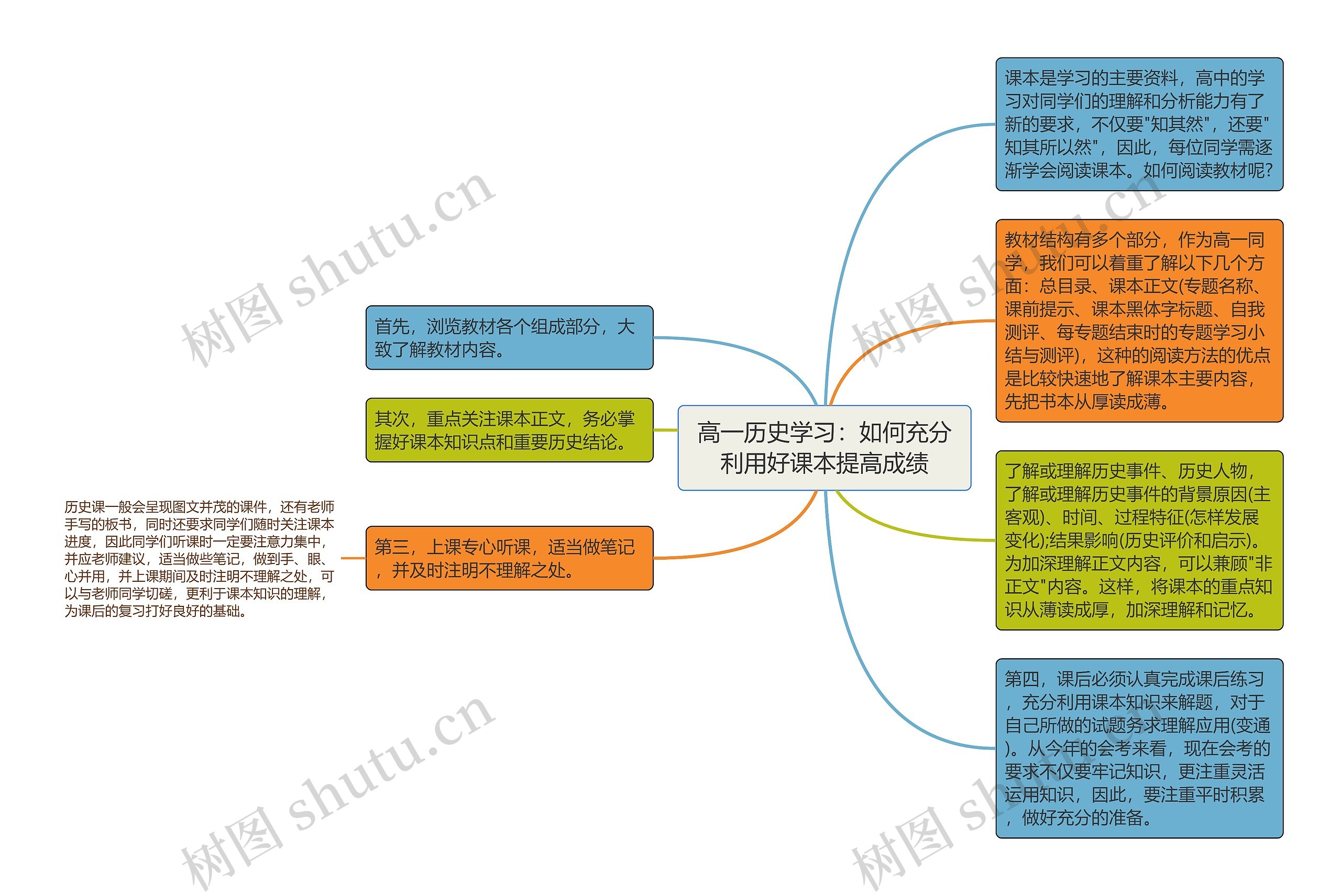 高一历史学习：如何充分利用好课本提高成绩思维导图