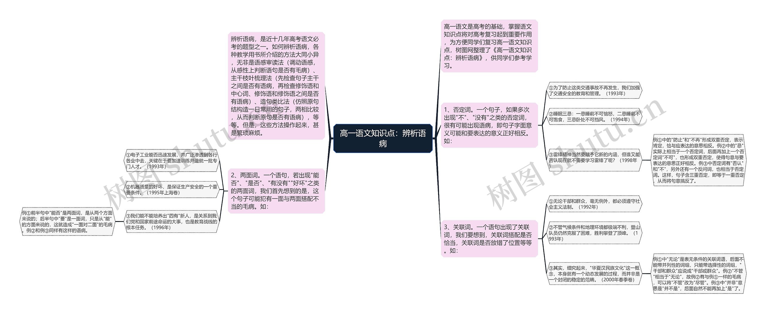 高一语文知识点：辨析语病思维导图