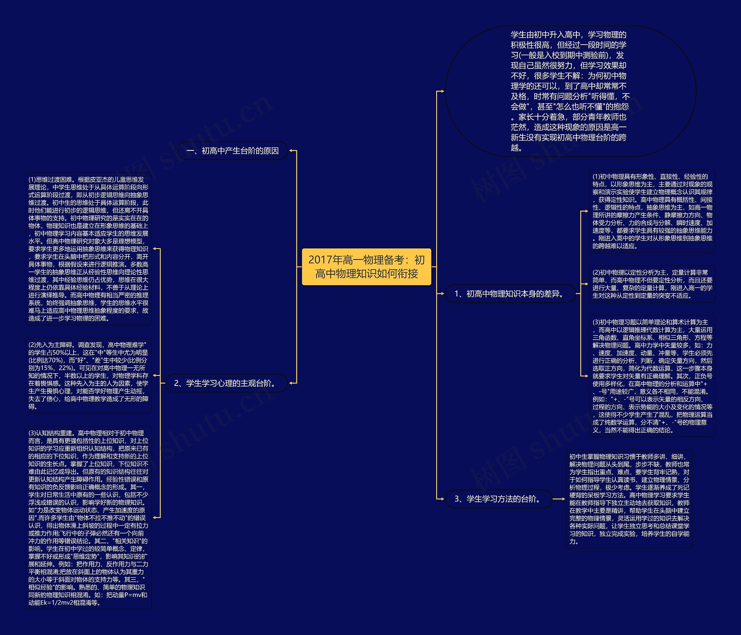 2017年高一物理备考：初高中物理知识如何衔接思维导图