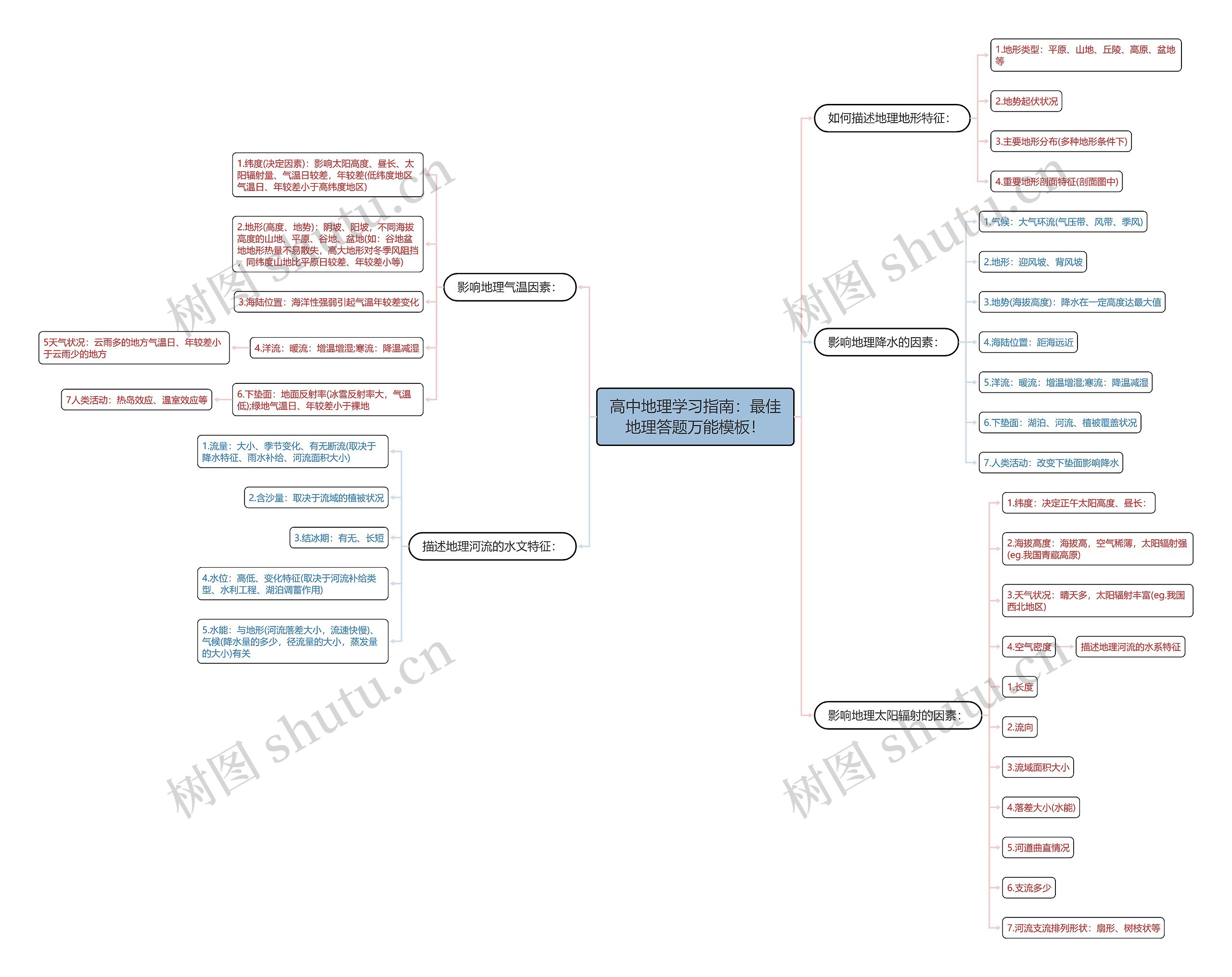 高中地理学习指南：最佳地理答题万能！思维导图