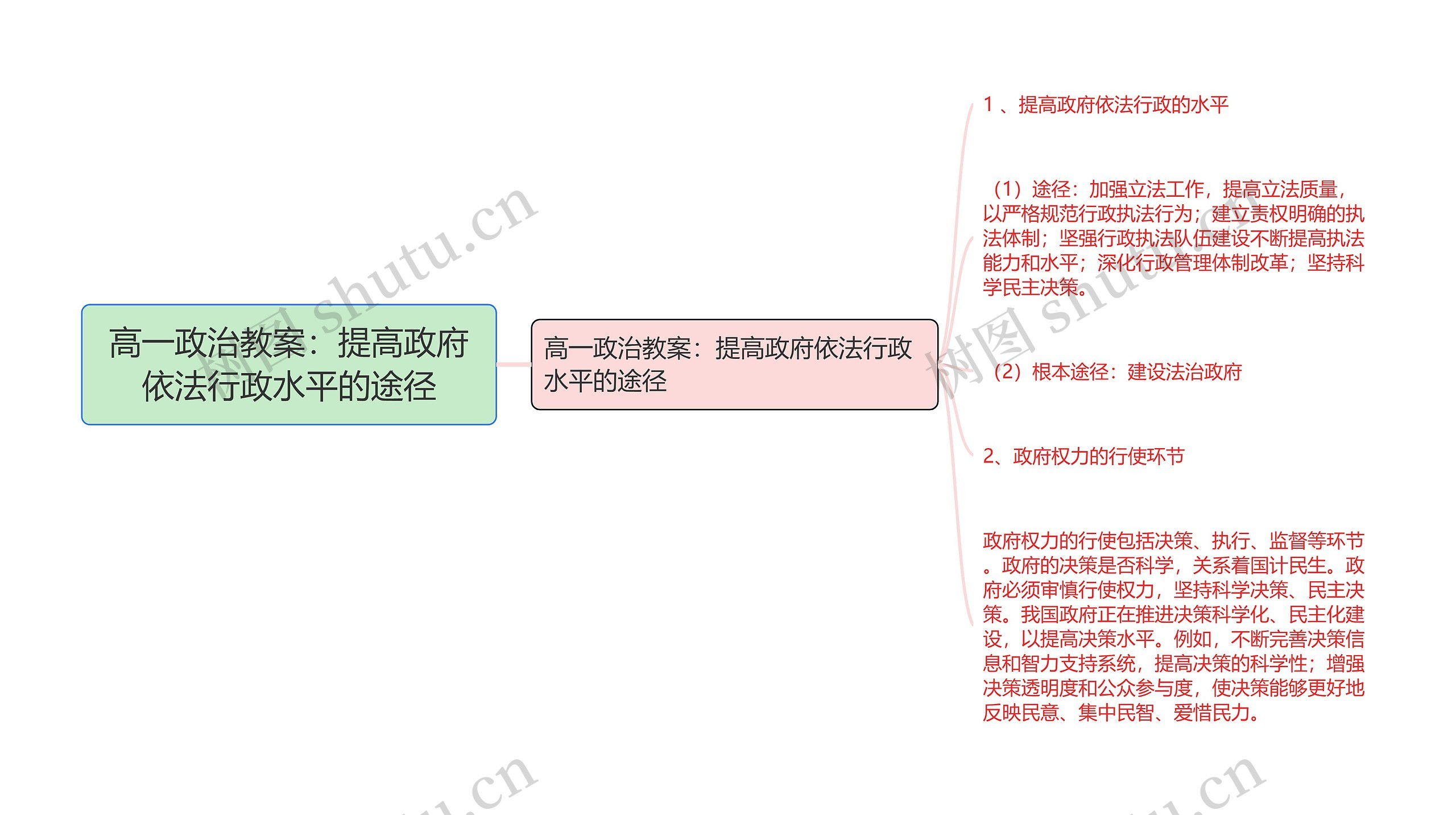 高一政治教案：提高政府依法行政水平的途径思维导图