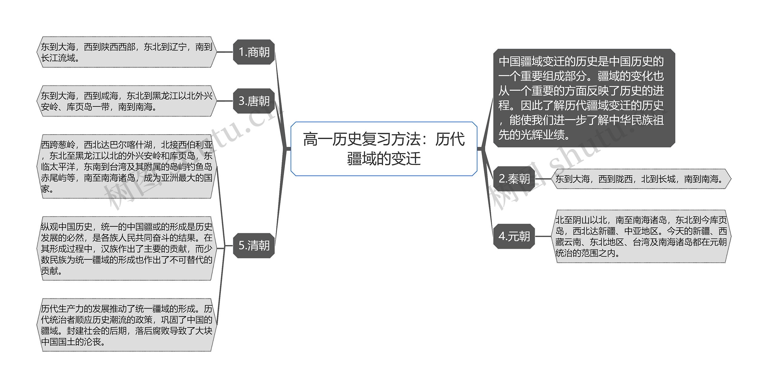 高一历史复习方法：历代疆域的变迁