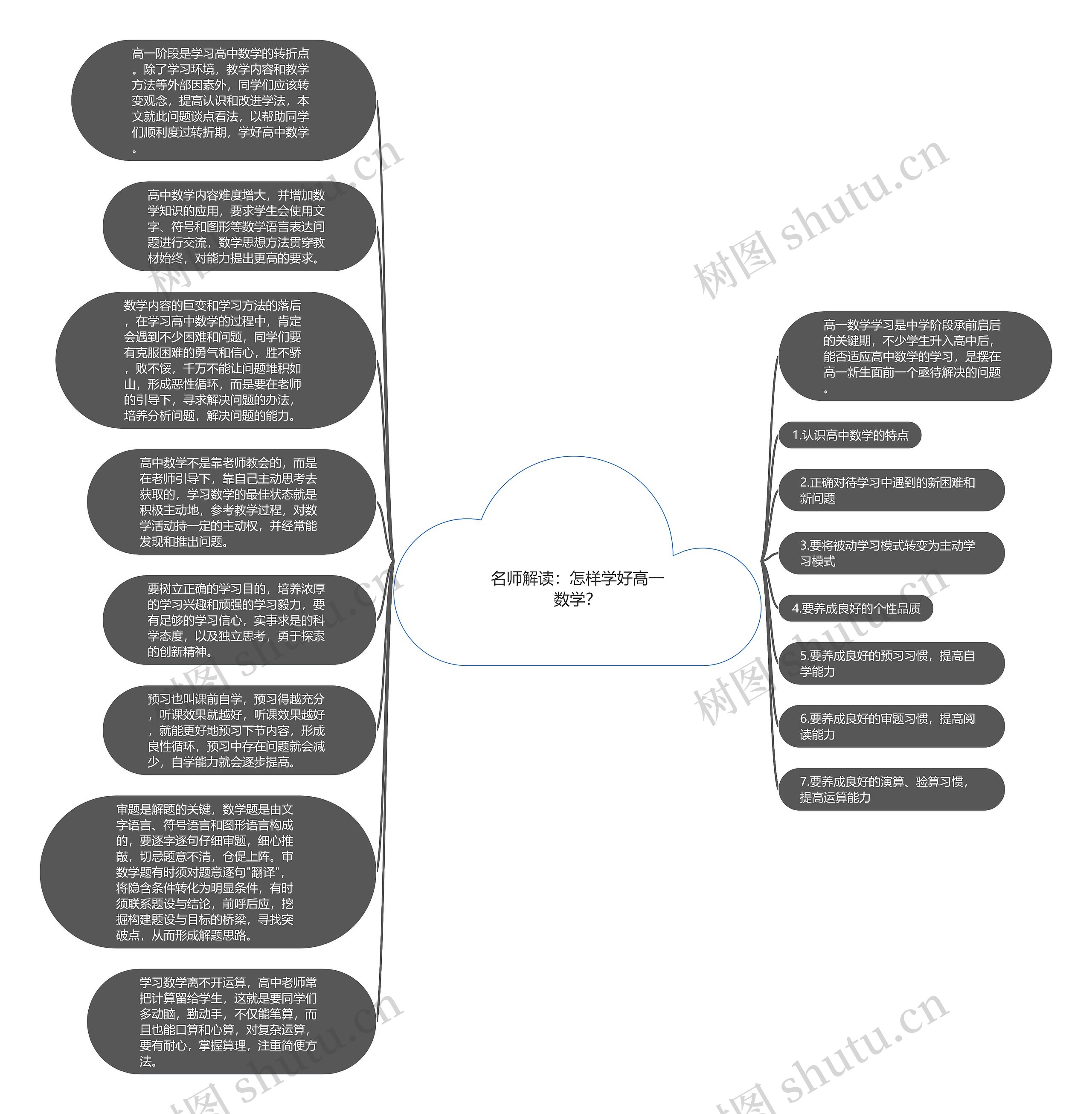 名师解读：怎样学好高一数学？思维导图