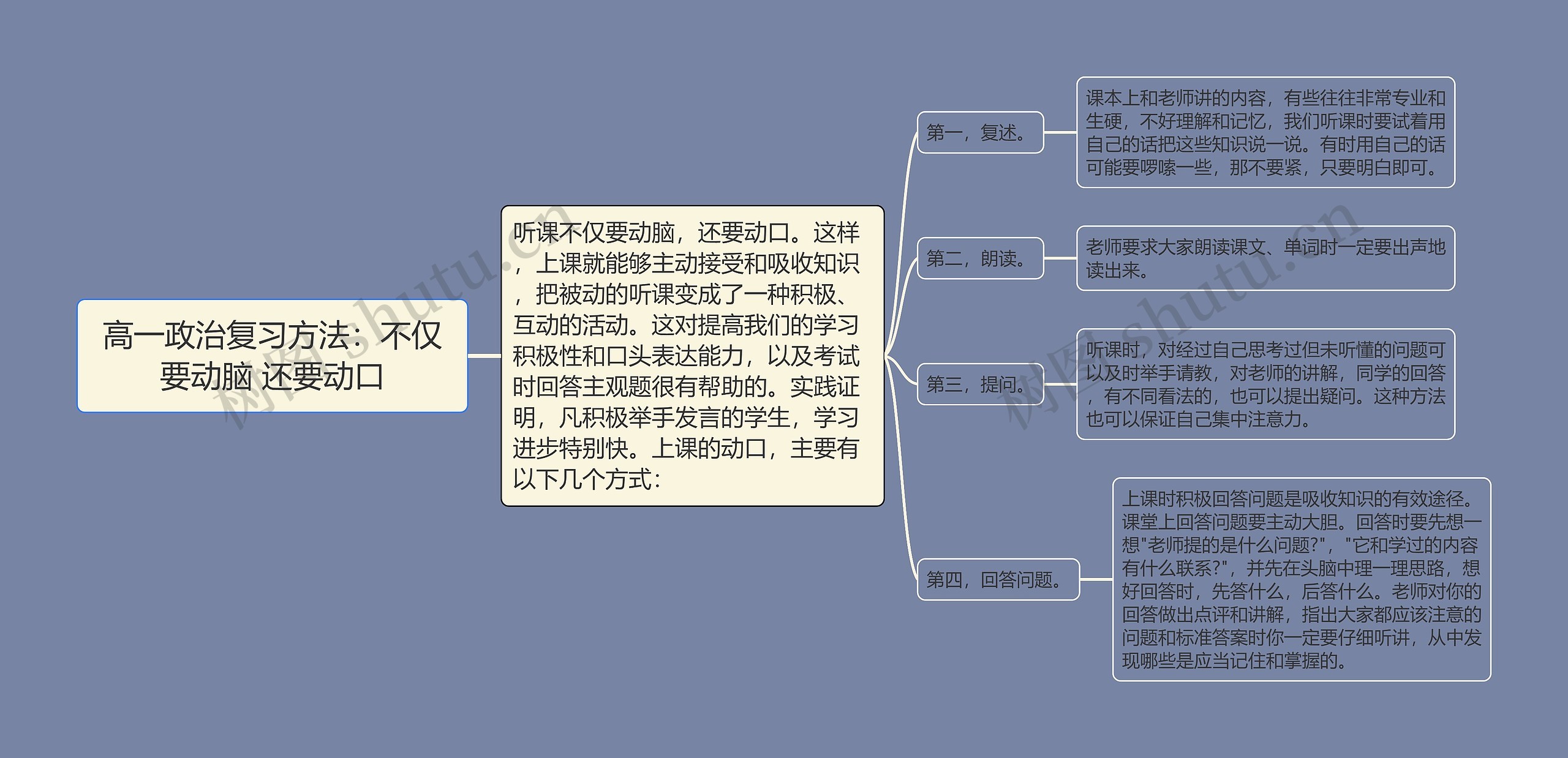 高一政治复习方法：不仅要动脑 还要动口思维导图