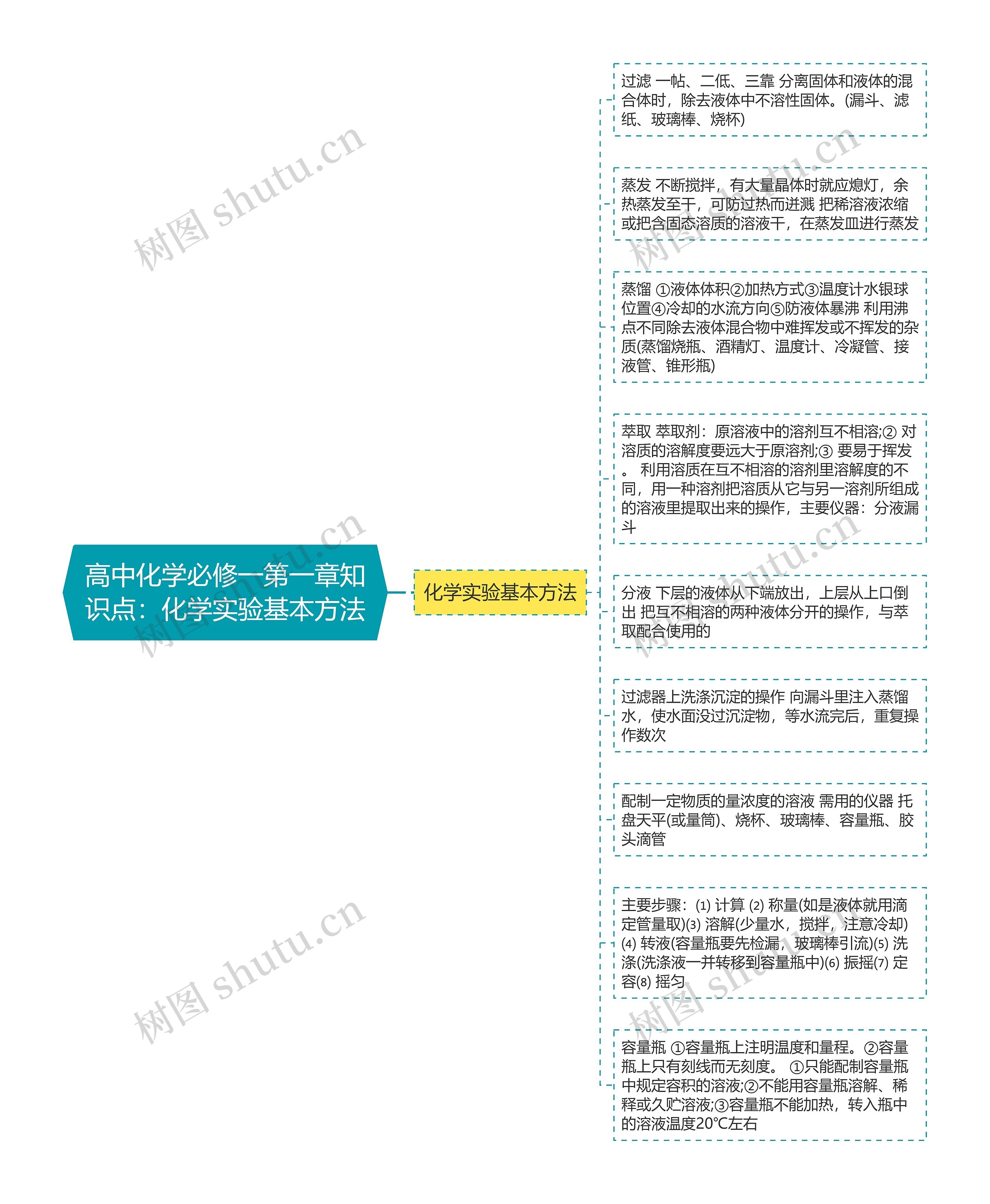 高中化学必修一第一章知识点：化学实验基本方法