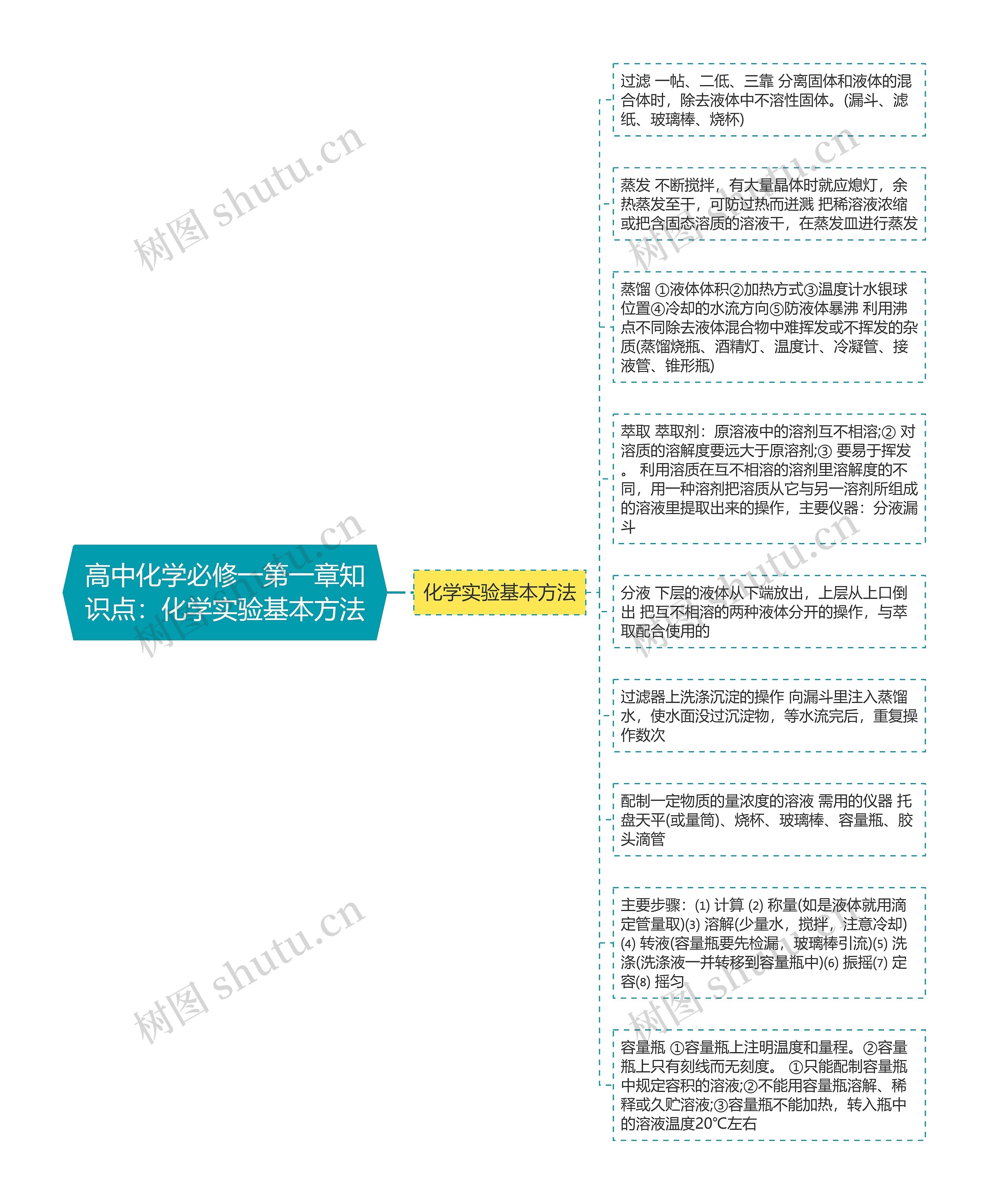 高中化学必修一第一章知识点：化学实验基本方法