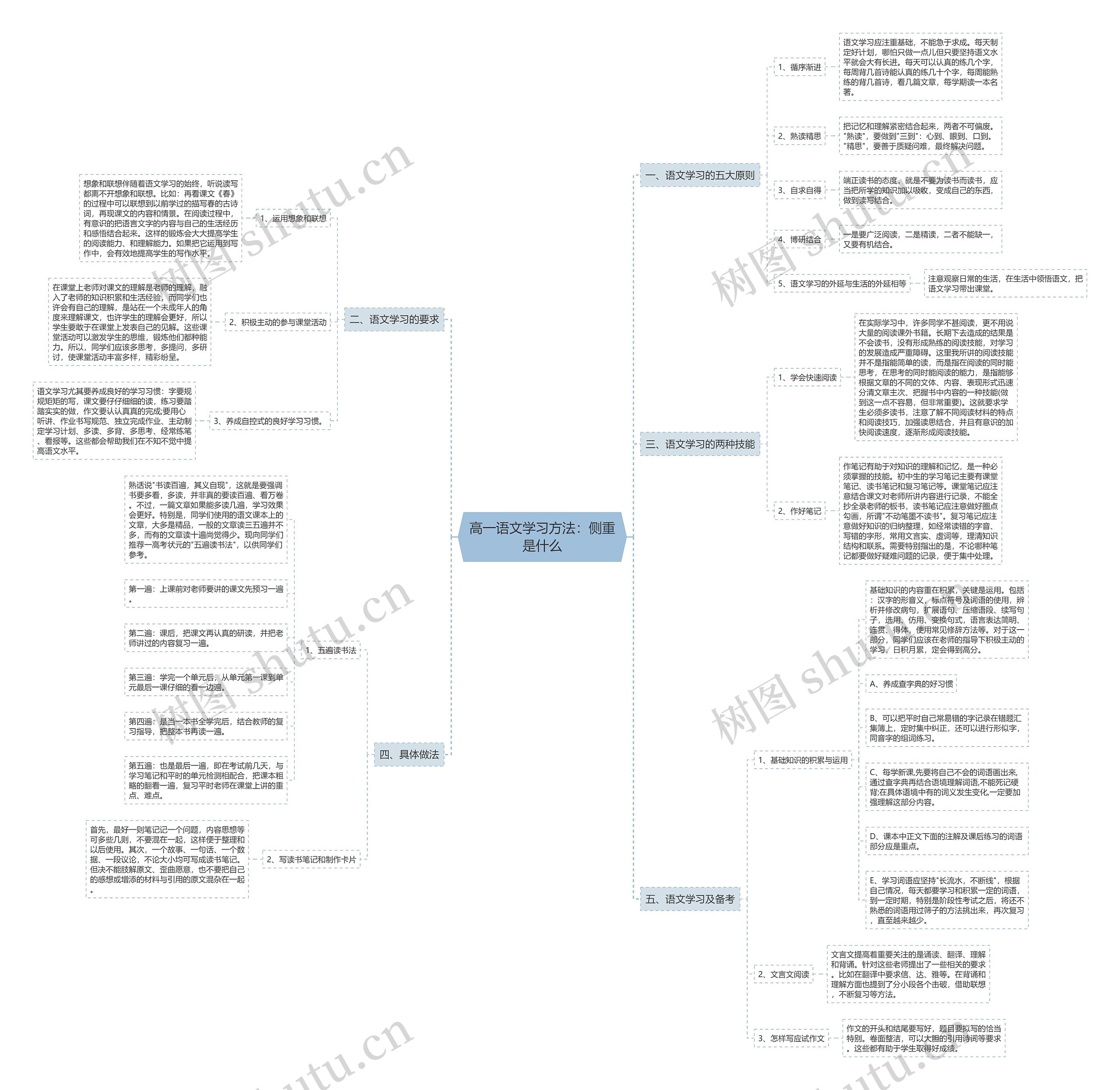 高一语文学习方法：侧重是什么思维导图