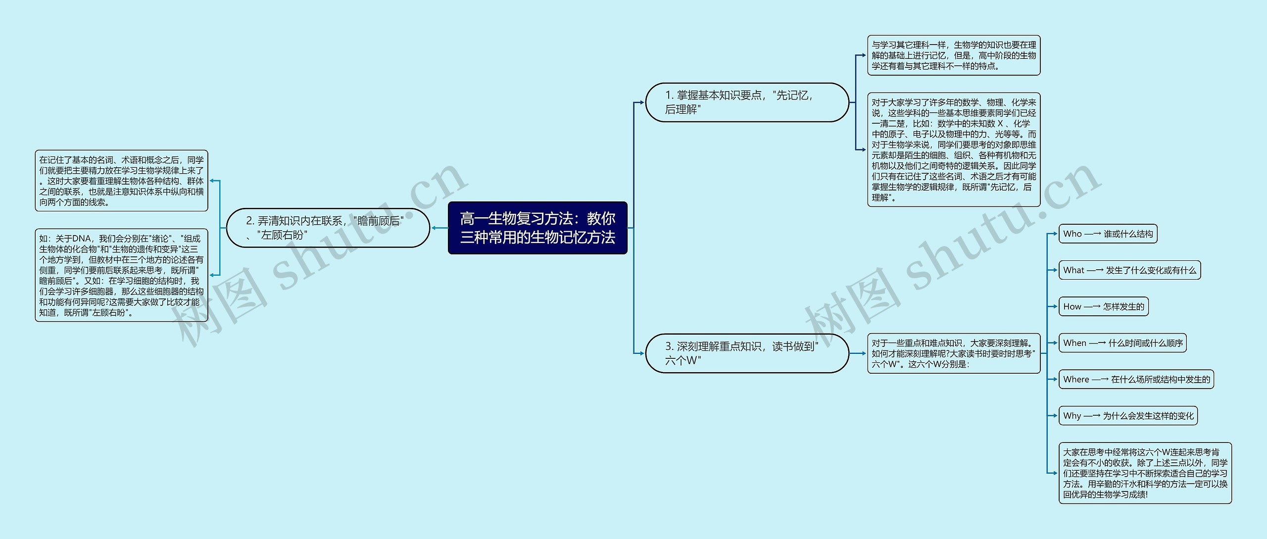 高一生物复习方法：教你三种常用的生物记忆方法思维导图