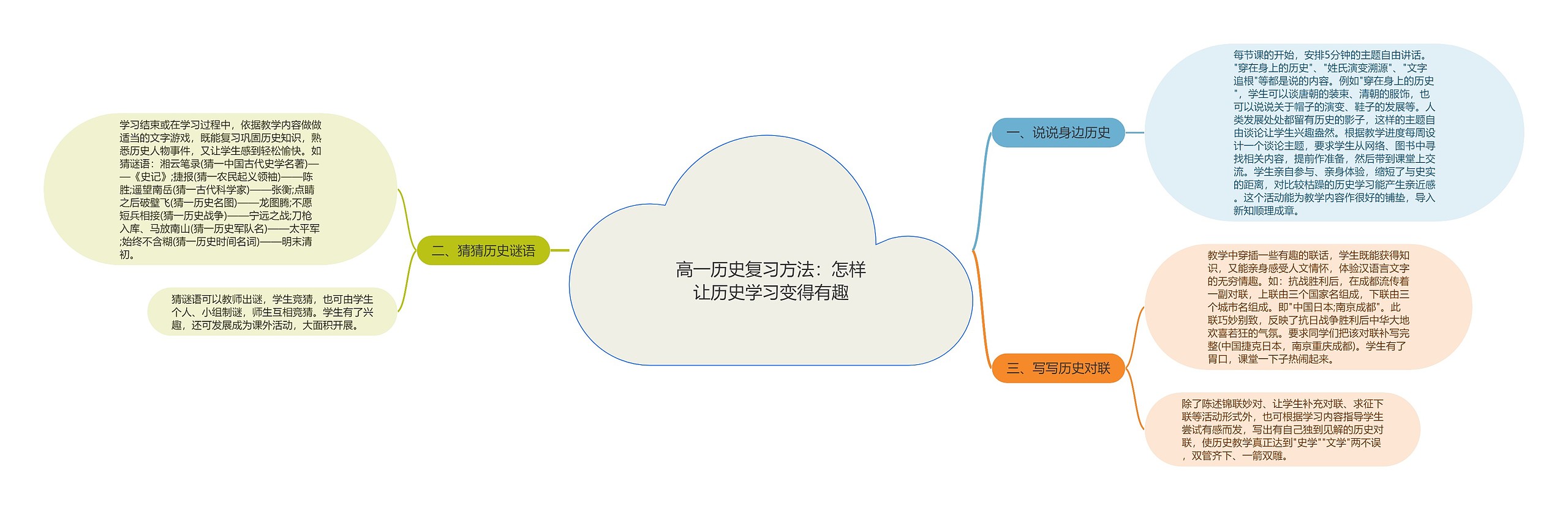 高一历史复习方法：怎样让历史学习变得有趣思维导图