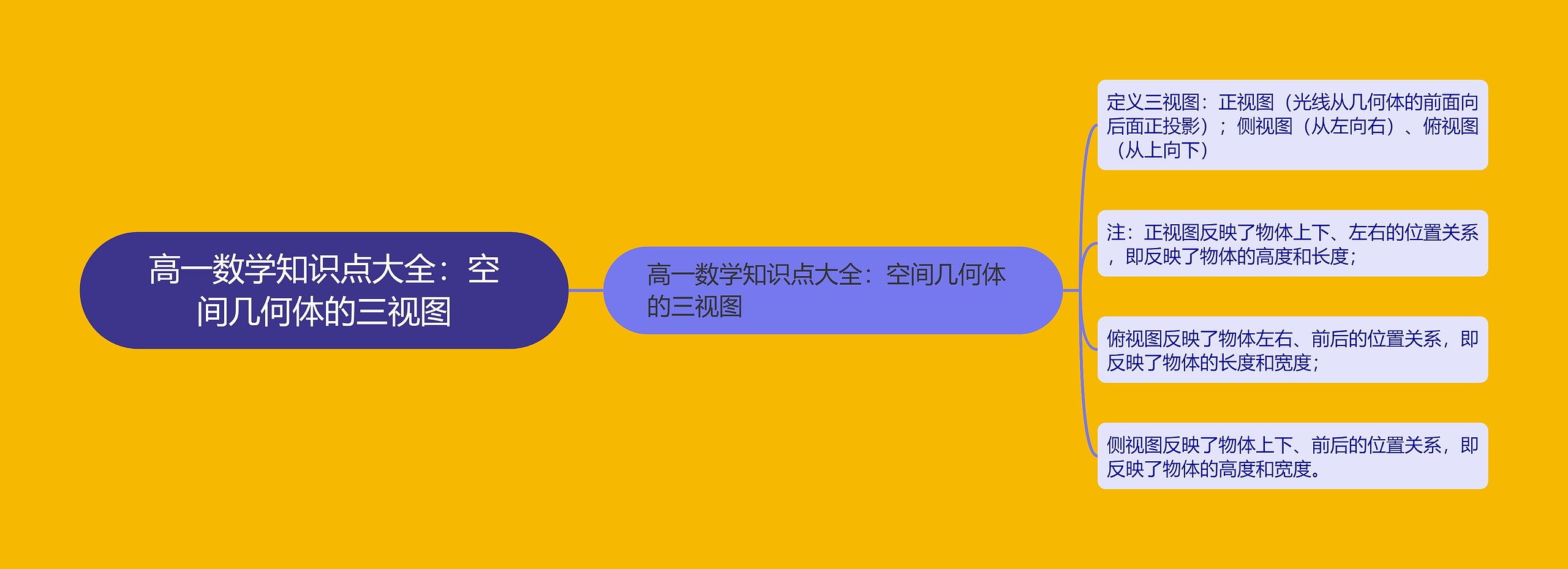 高一数学知识点大全：空间几何体的三视图思维导图