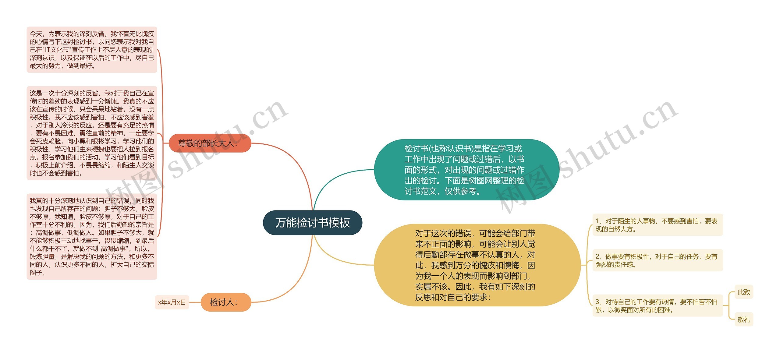 万能检讨书思维导图