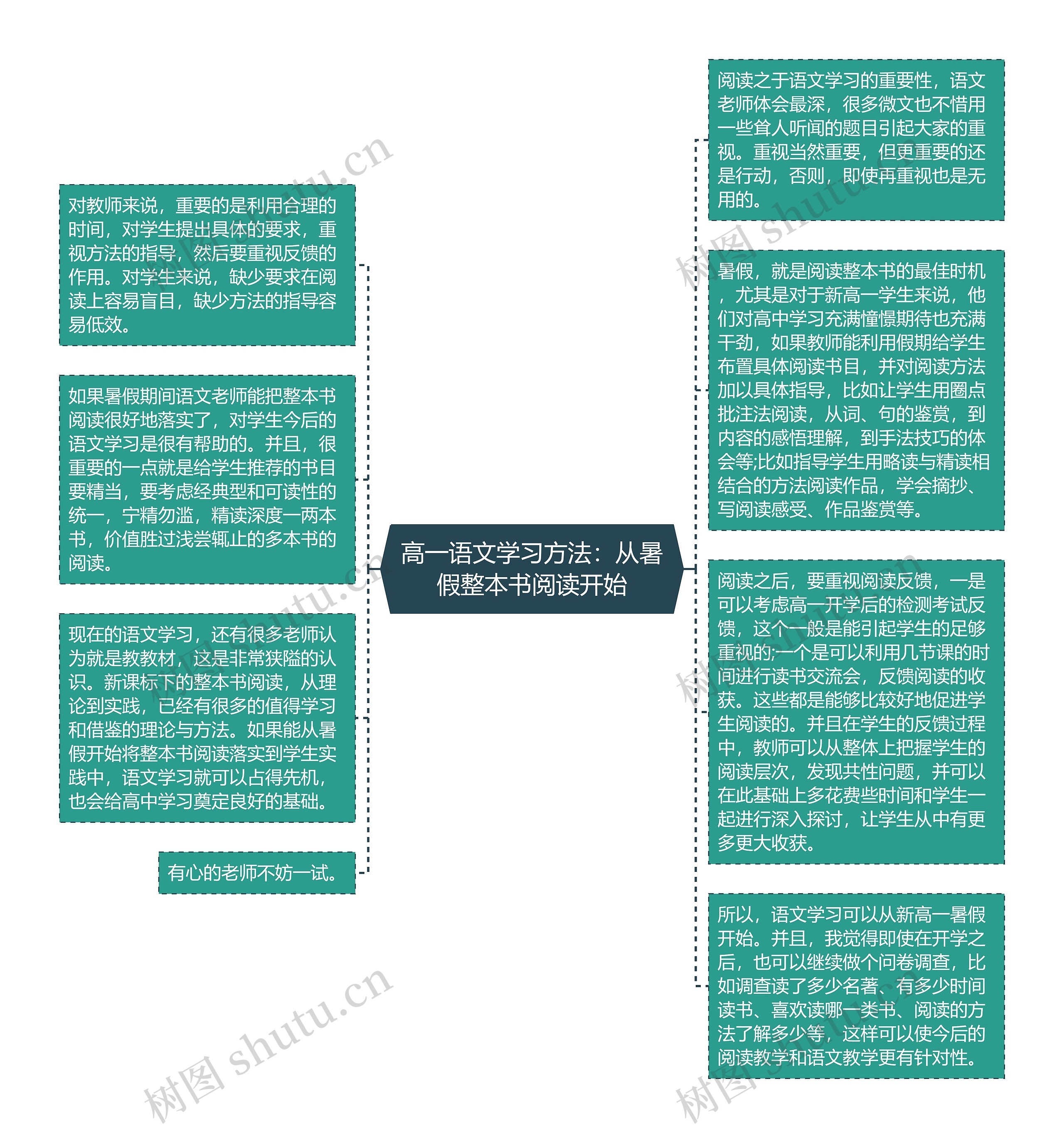 高一语文学习方法：从暑假整本书阅读开始思维导图