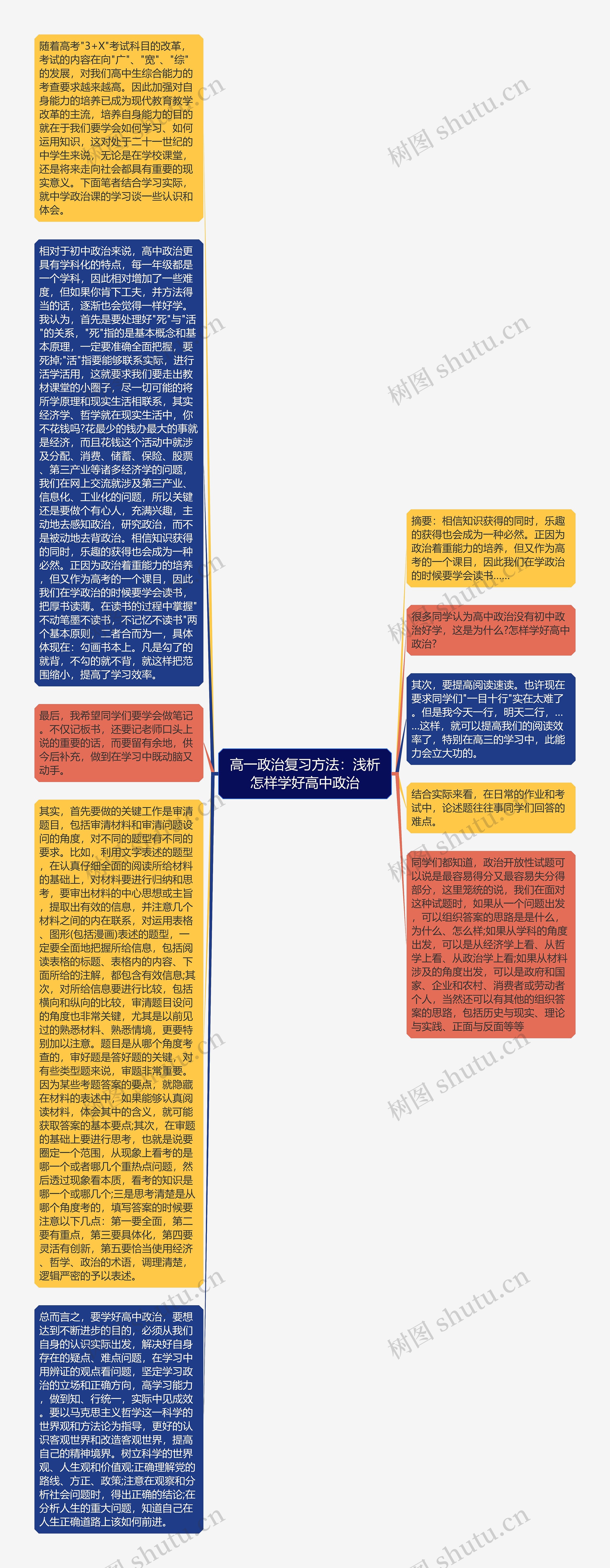 高一政治复习方法：浅析怎样学好高中政治思维导图