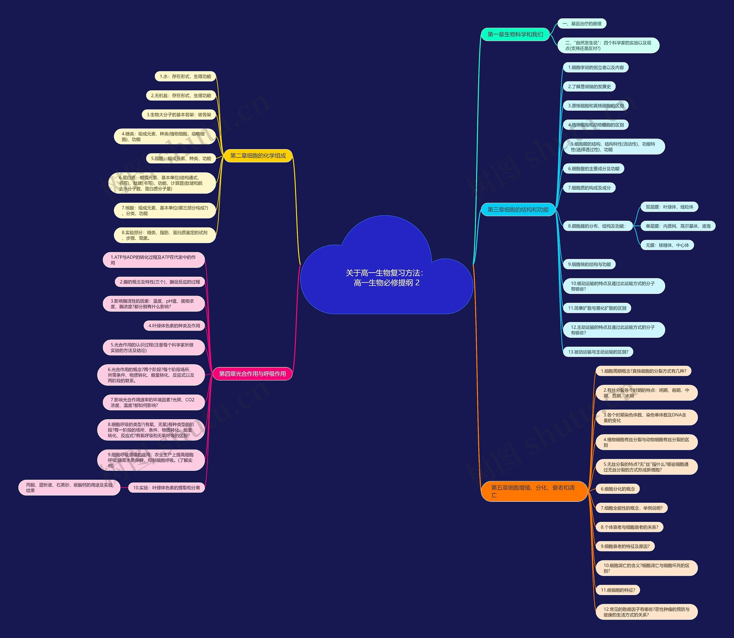 关于高一生物复习方法：高一生物必修提纲 2思维导图
