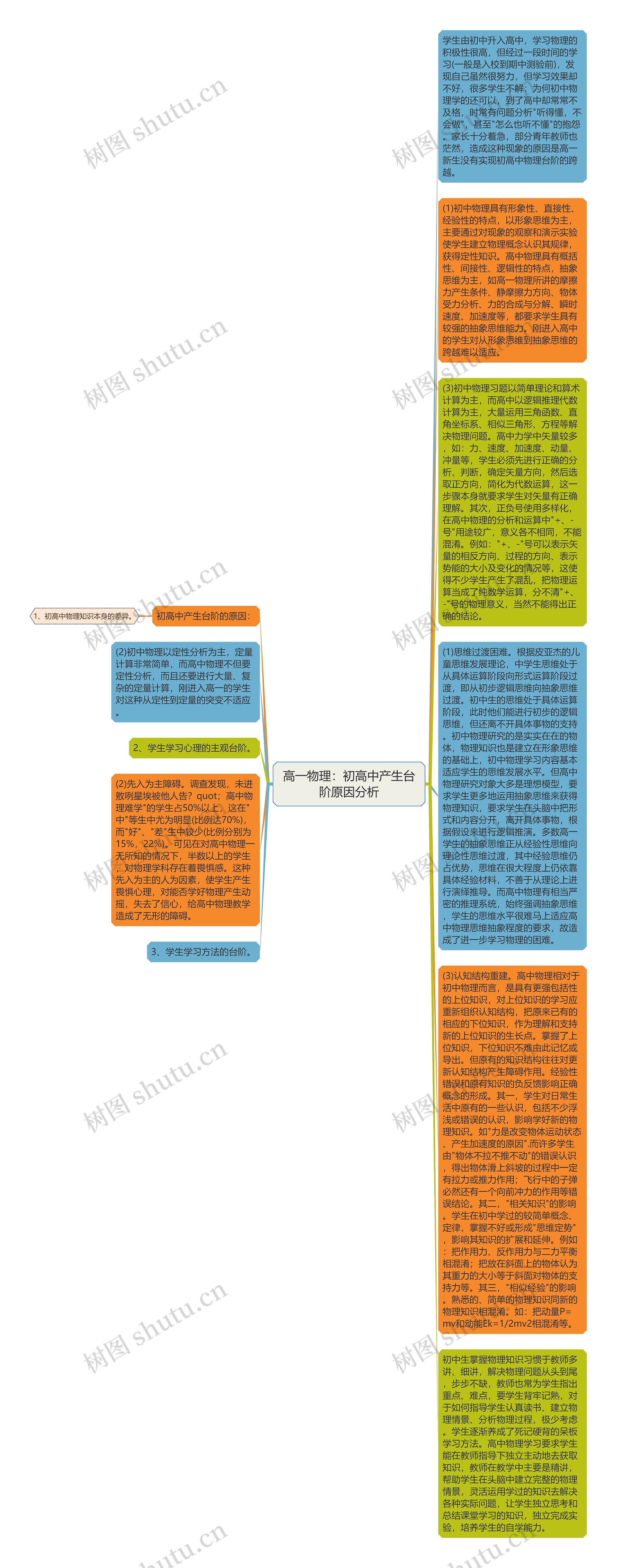 高一物理：初高中产生台阶原因分析