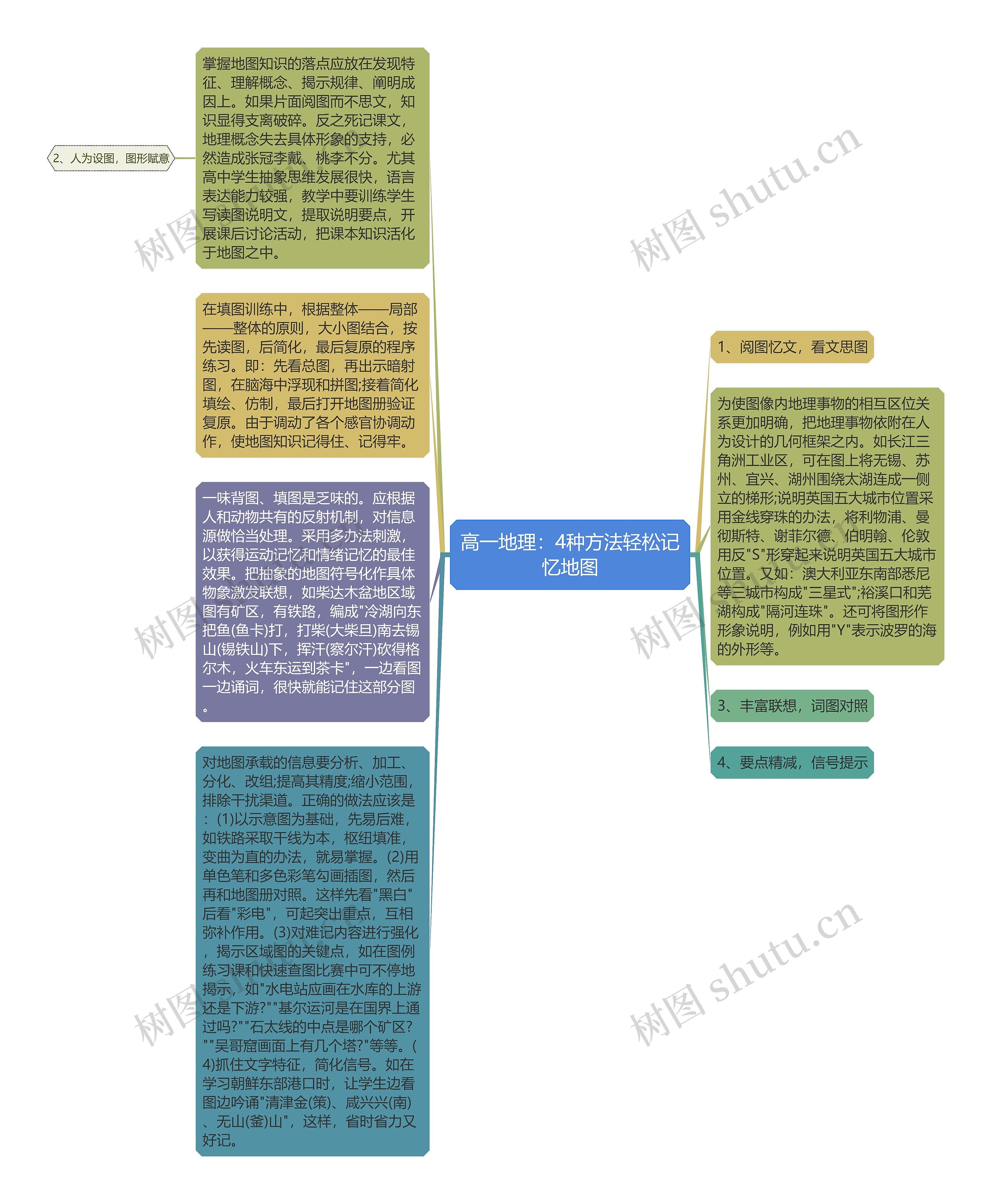 高一地理：4种方法轻松记忆地图思维导图