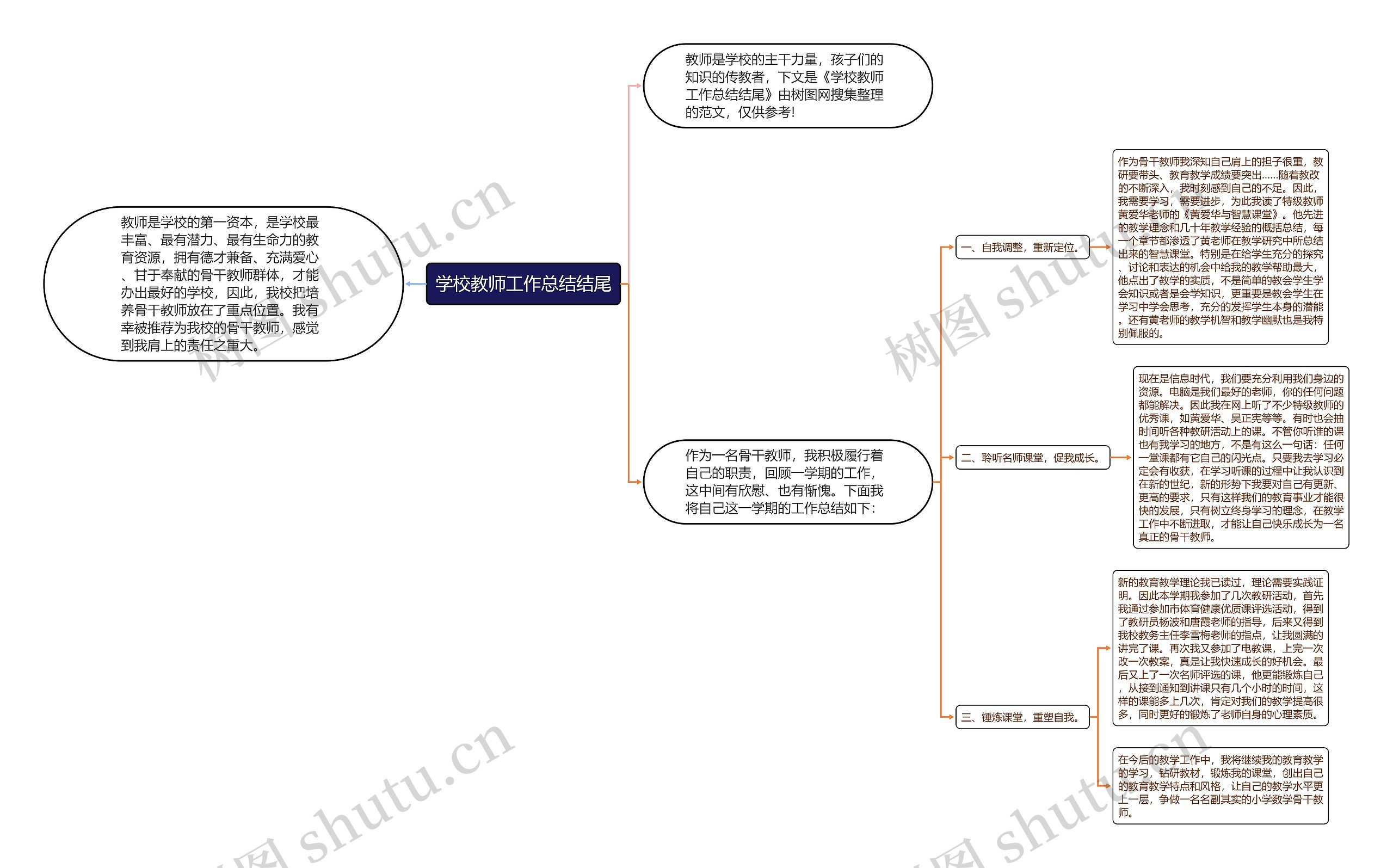 学校教师工作总结结尾思维导图