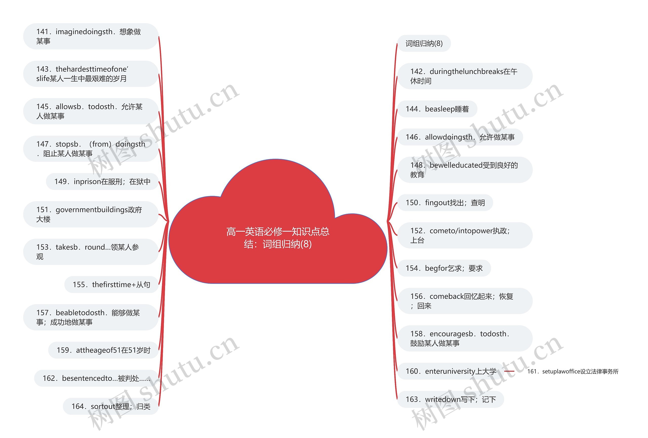 高一英语必修一知识点总结：词组归纳(8)思维导图