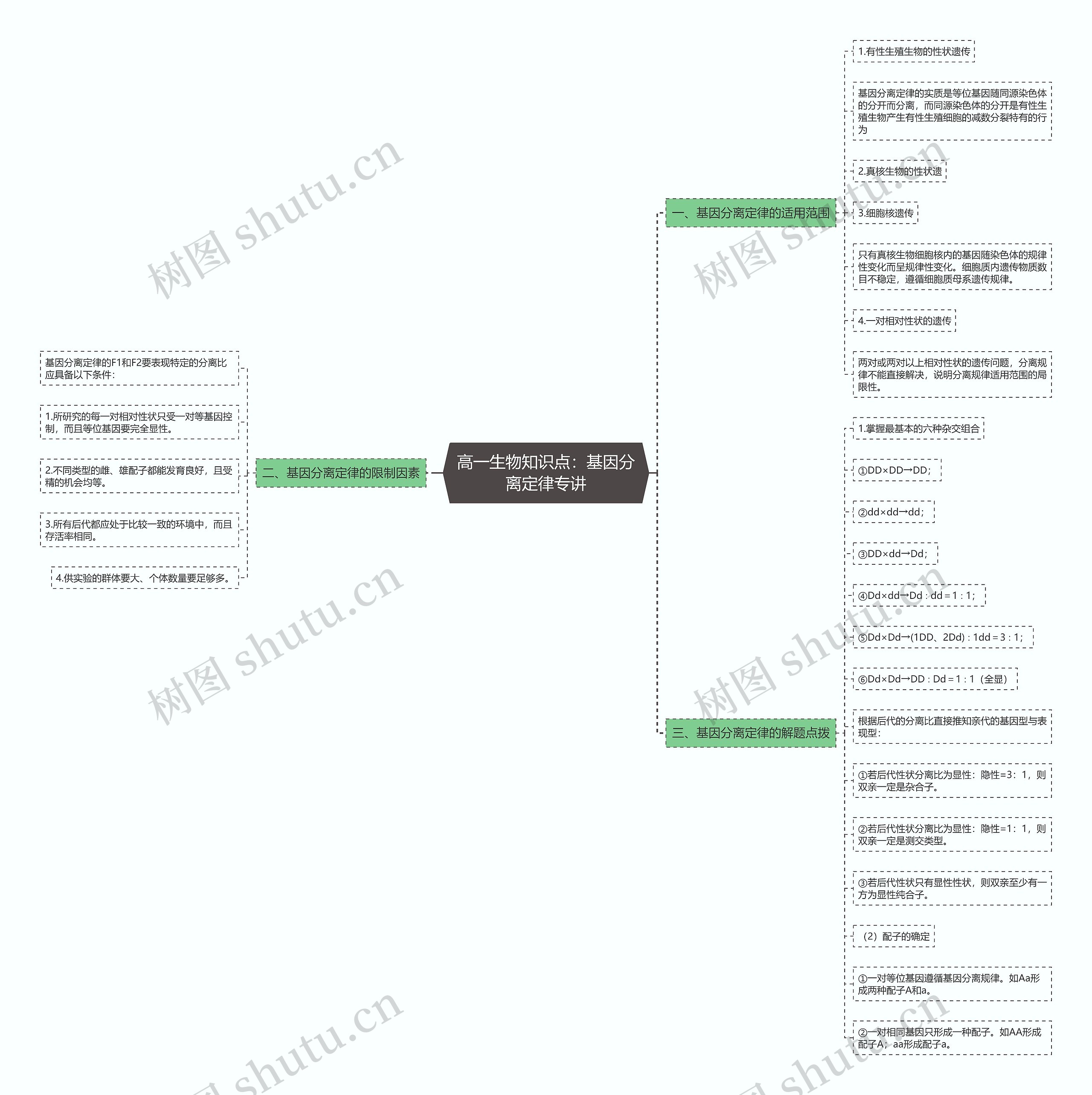 高一生物知识点:基因分离定律专讲 高一生物知识点:基因分离定律专讲