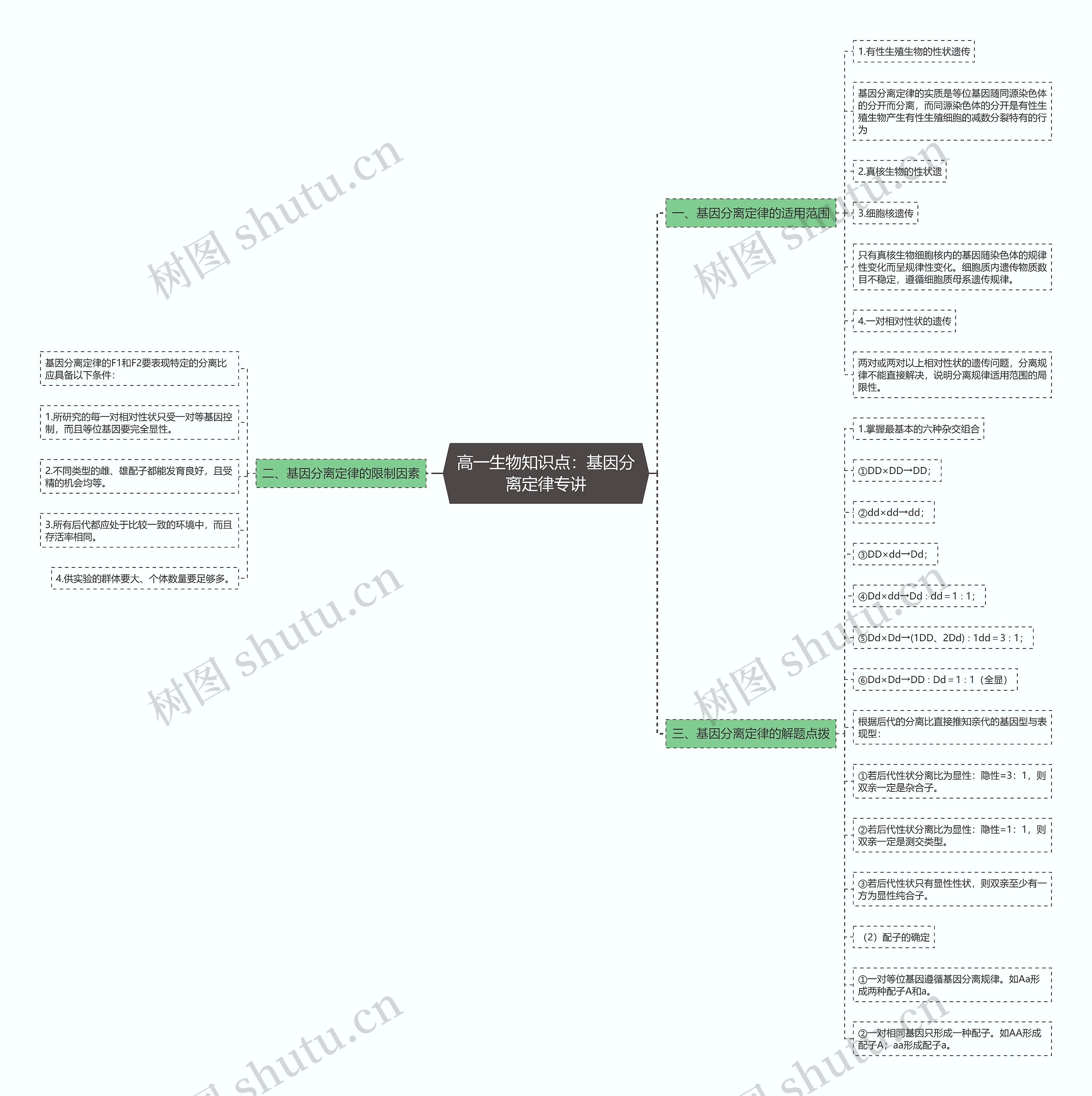 高一生物知识点：基因分离定律专讲思维导图