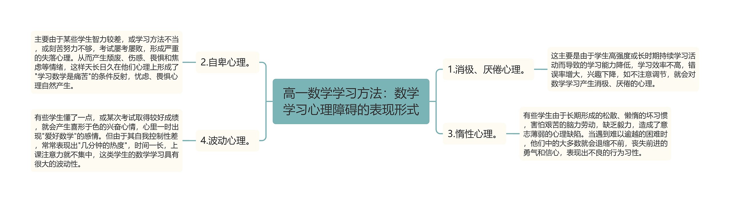 高一数学学习方法：数学学习心理障碍的表现形式思维导图