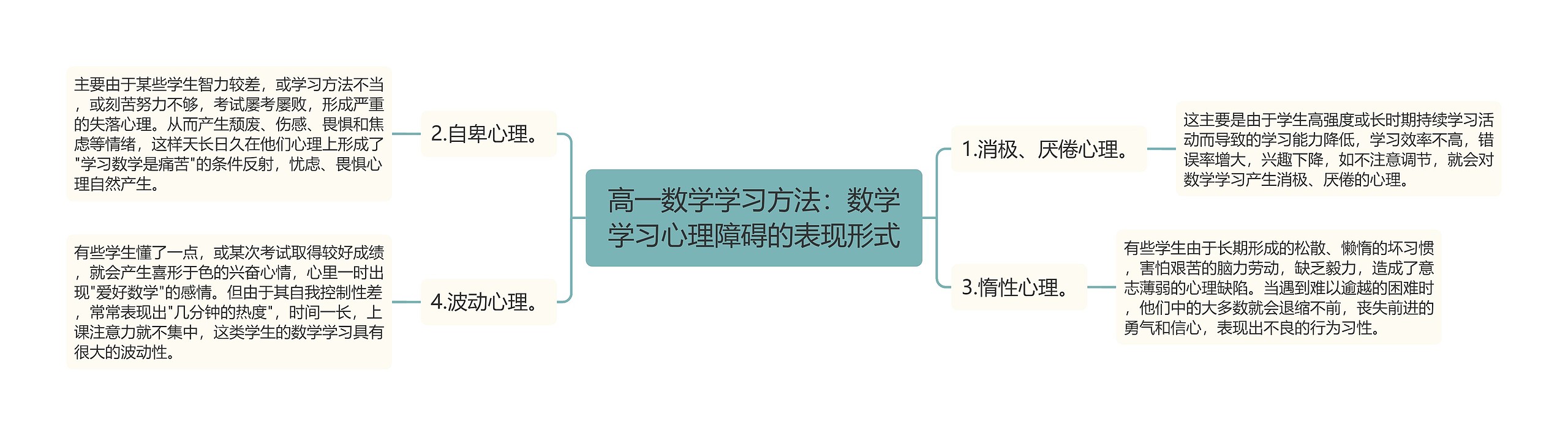 高一数学学习方法:数学学习心理障碍的表现形式 高一数学学习方法:数学学习心理障碍的表现形式