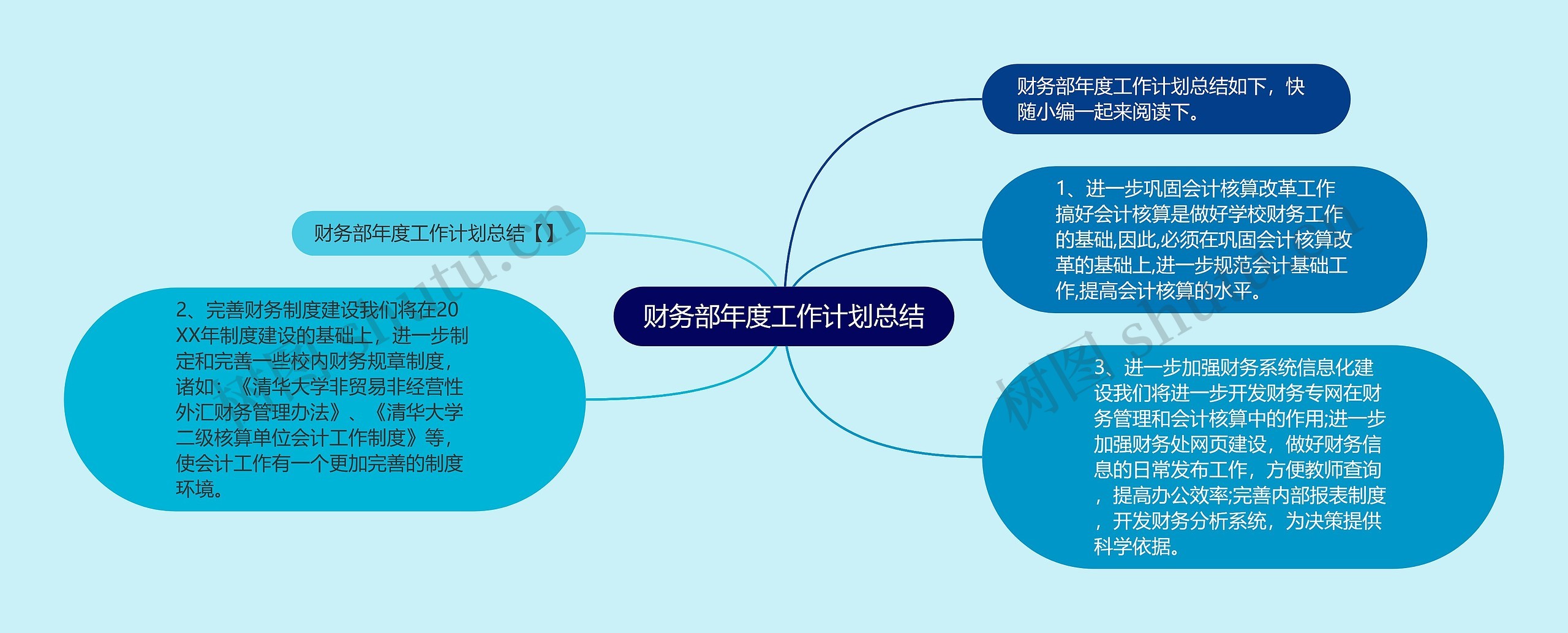 财务部年度工作计划总结思维导图