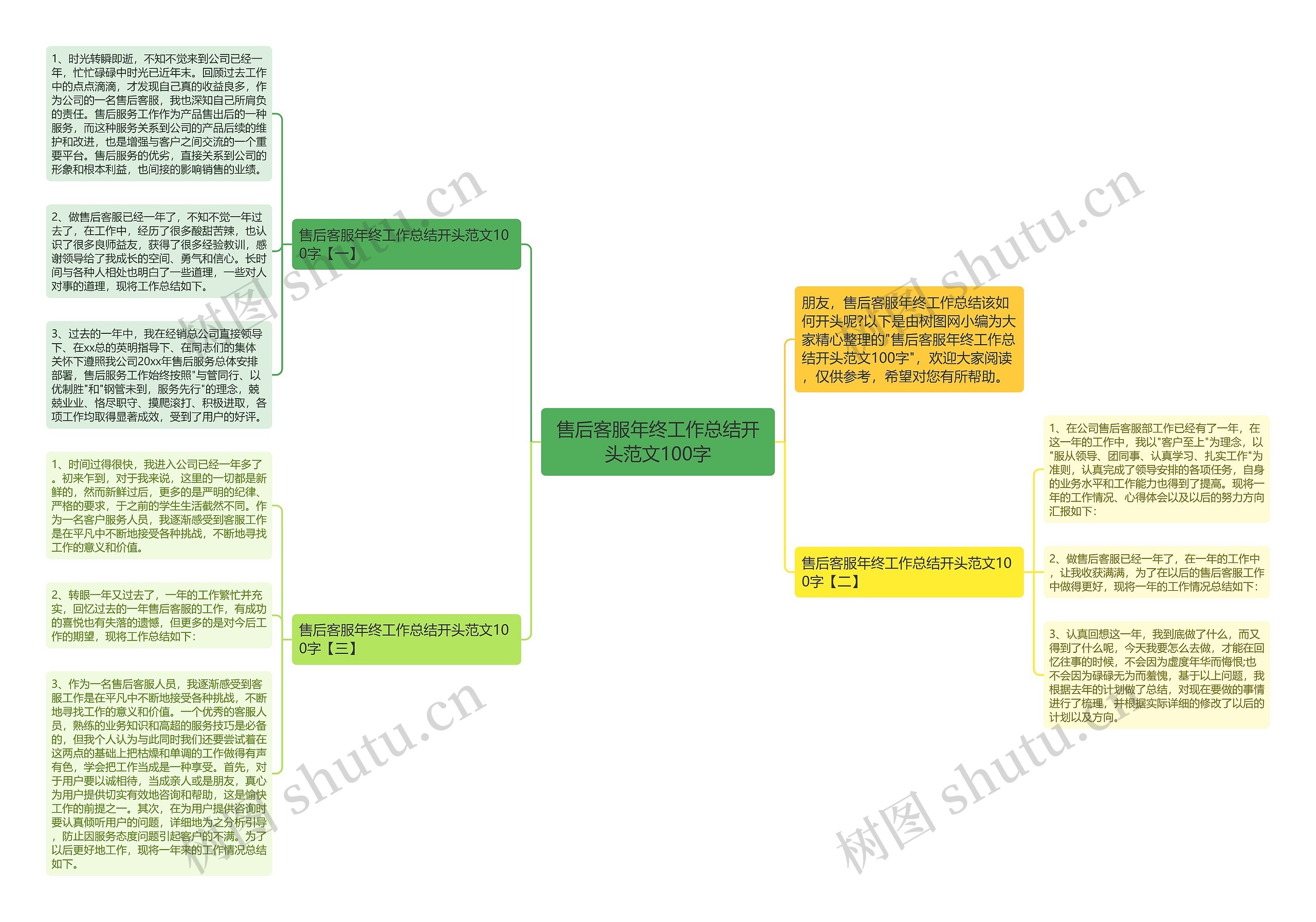 售后客服年终工作总结开头范文100字思维导图