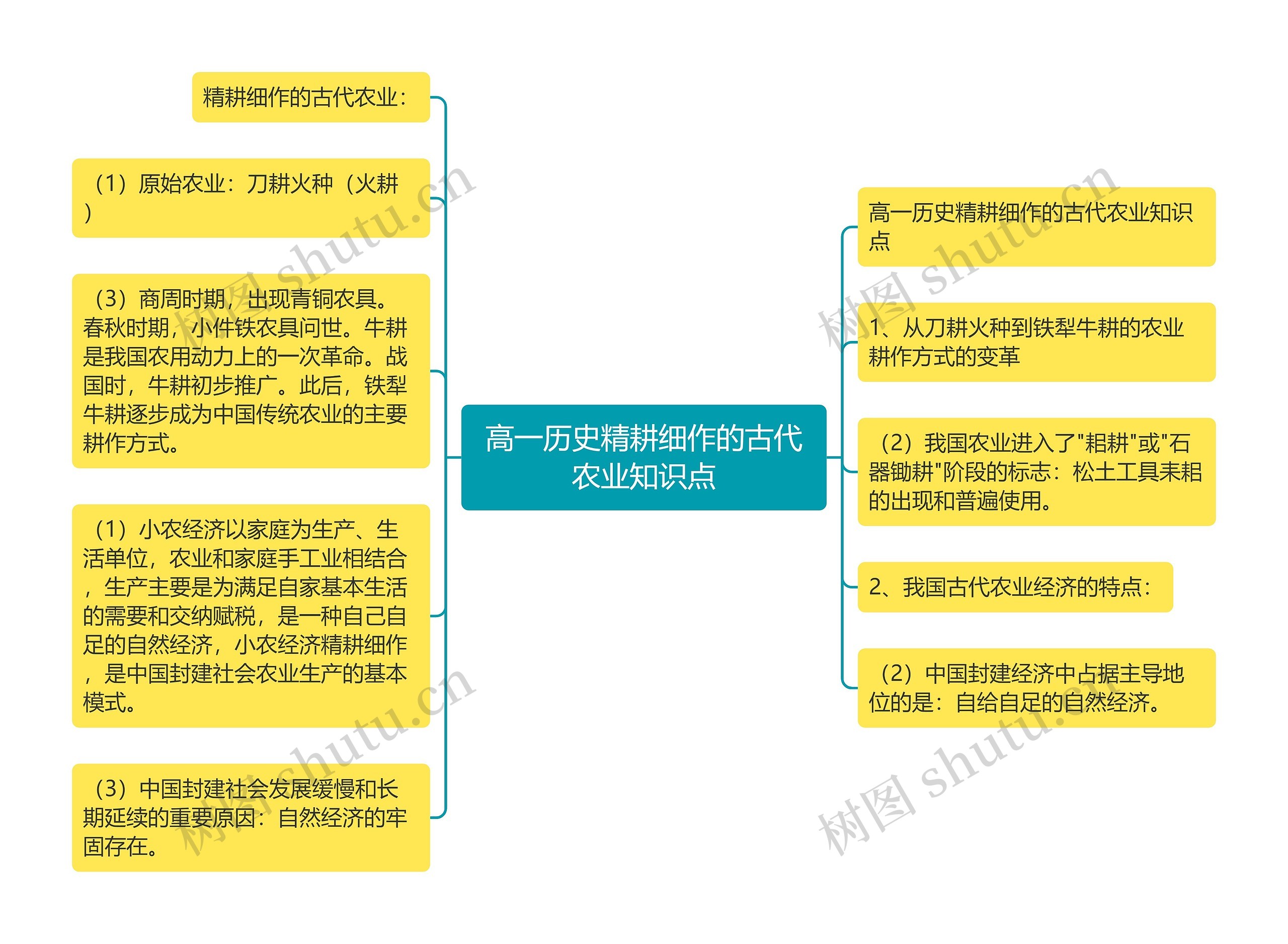 高一历史精耕细作的古代农业知识点思维导图