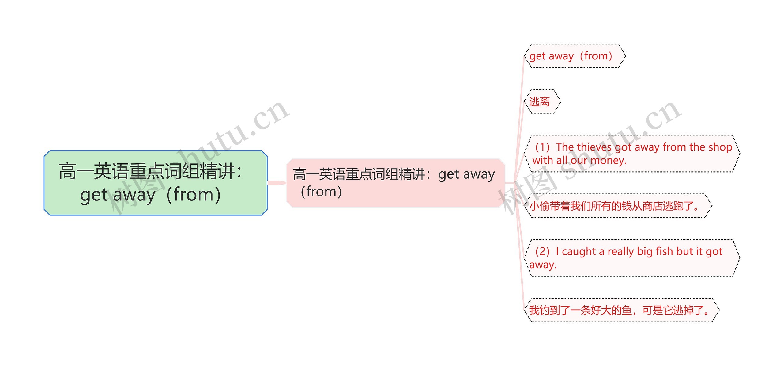 高一英语重点词组精讲：get away（from）思维导图