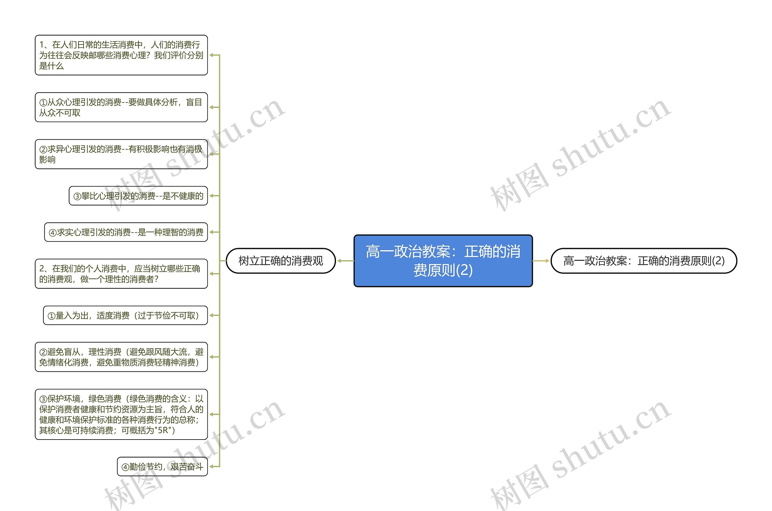 高一政治教案：正确的消费原则(2)思维导图