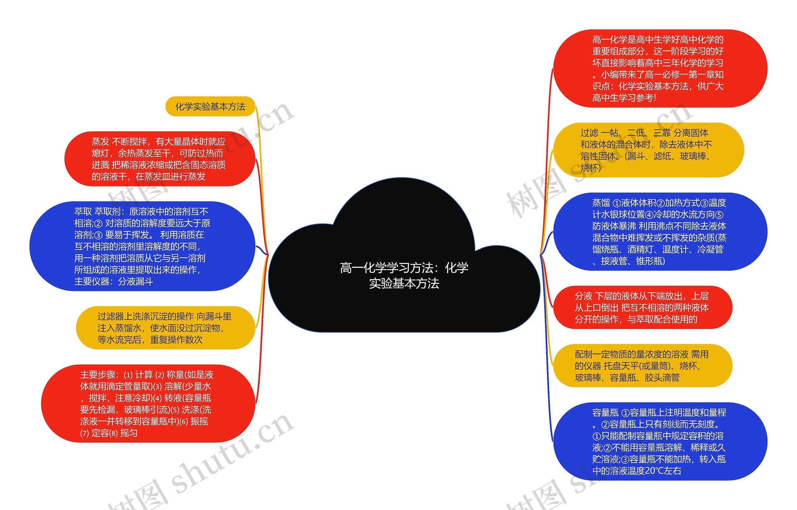 高一化学学习方法：化学实验基本方法