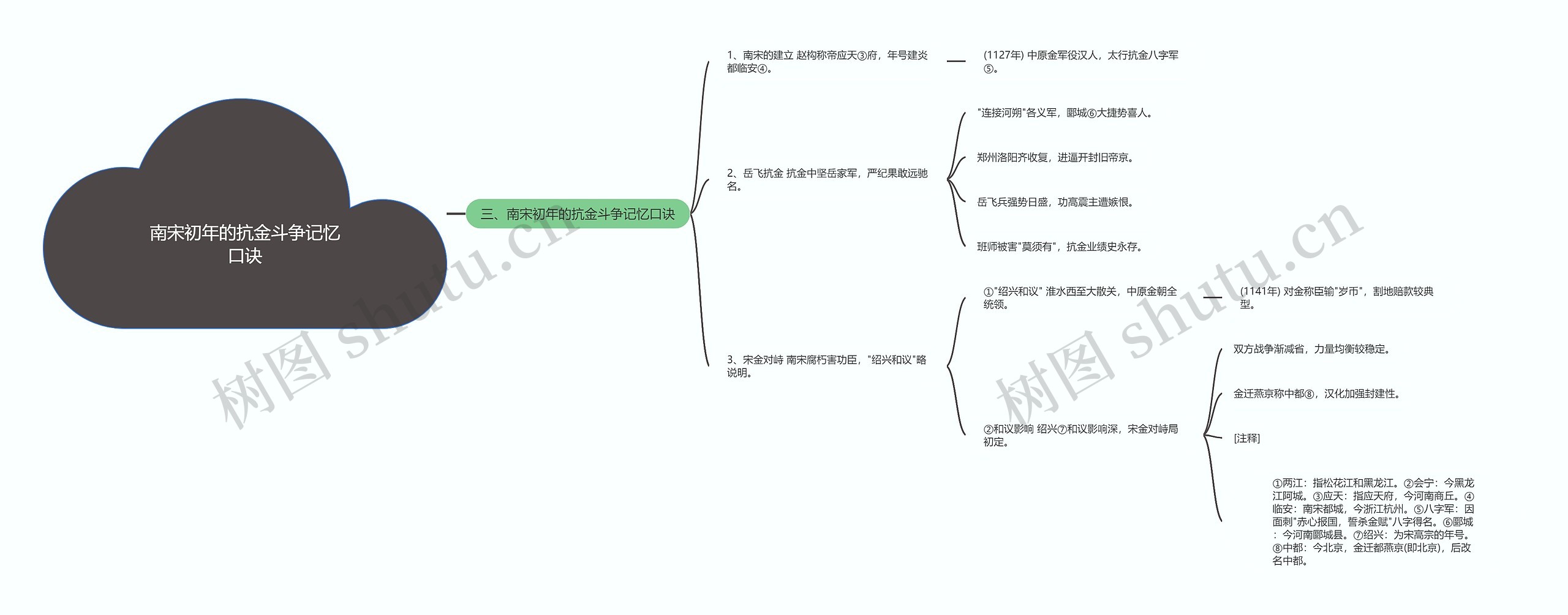 南宋初年的抗金斗争记忆口诀思维导图