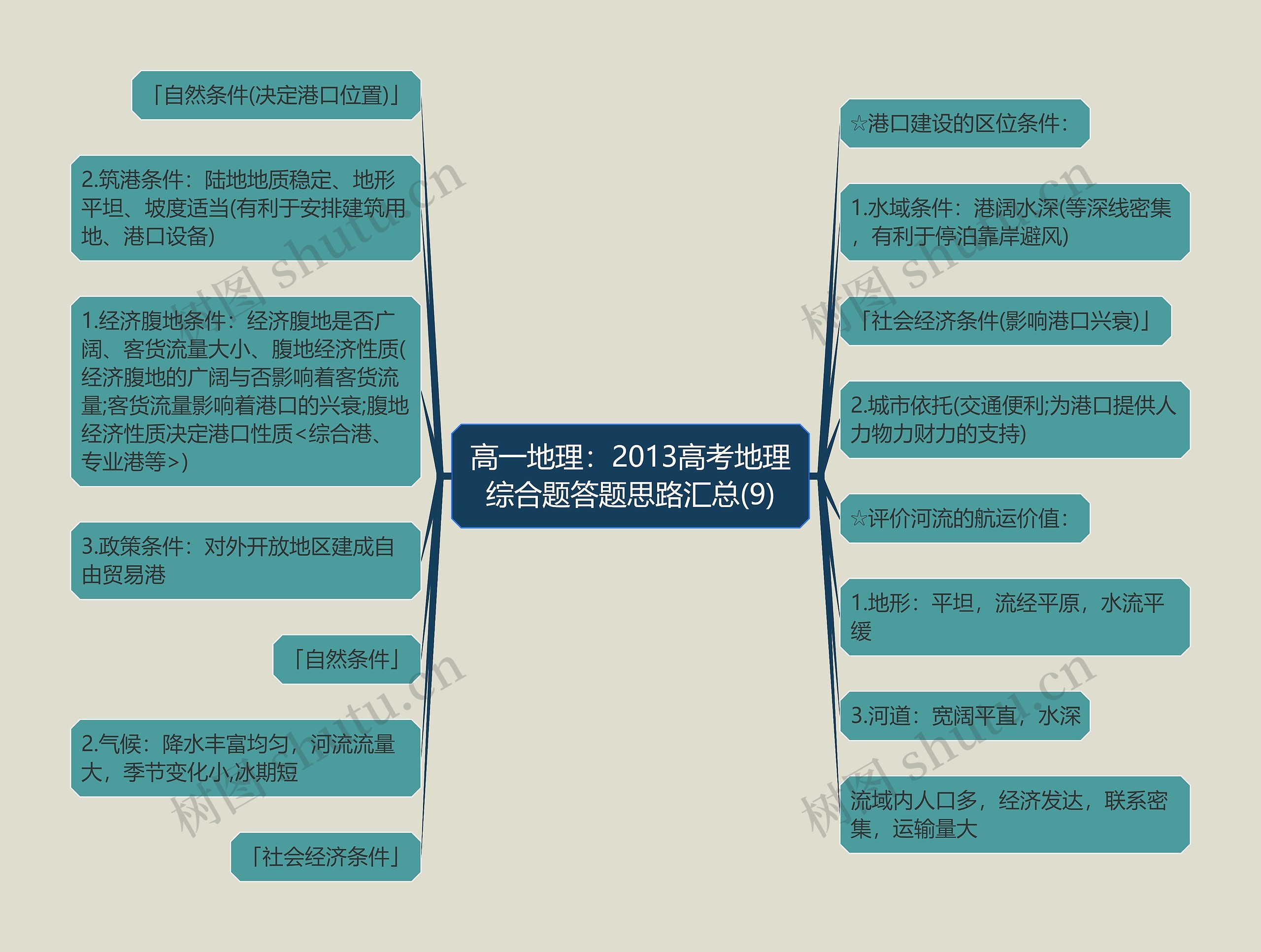 高一地理：2013高考地理综合题答题思路汇总(9)思维导图