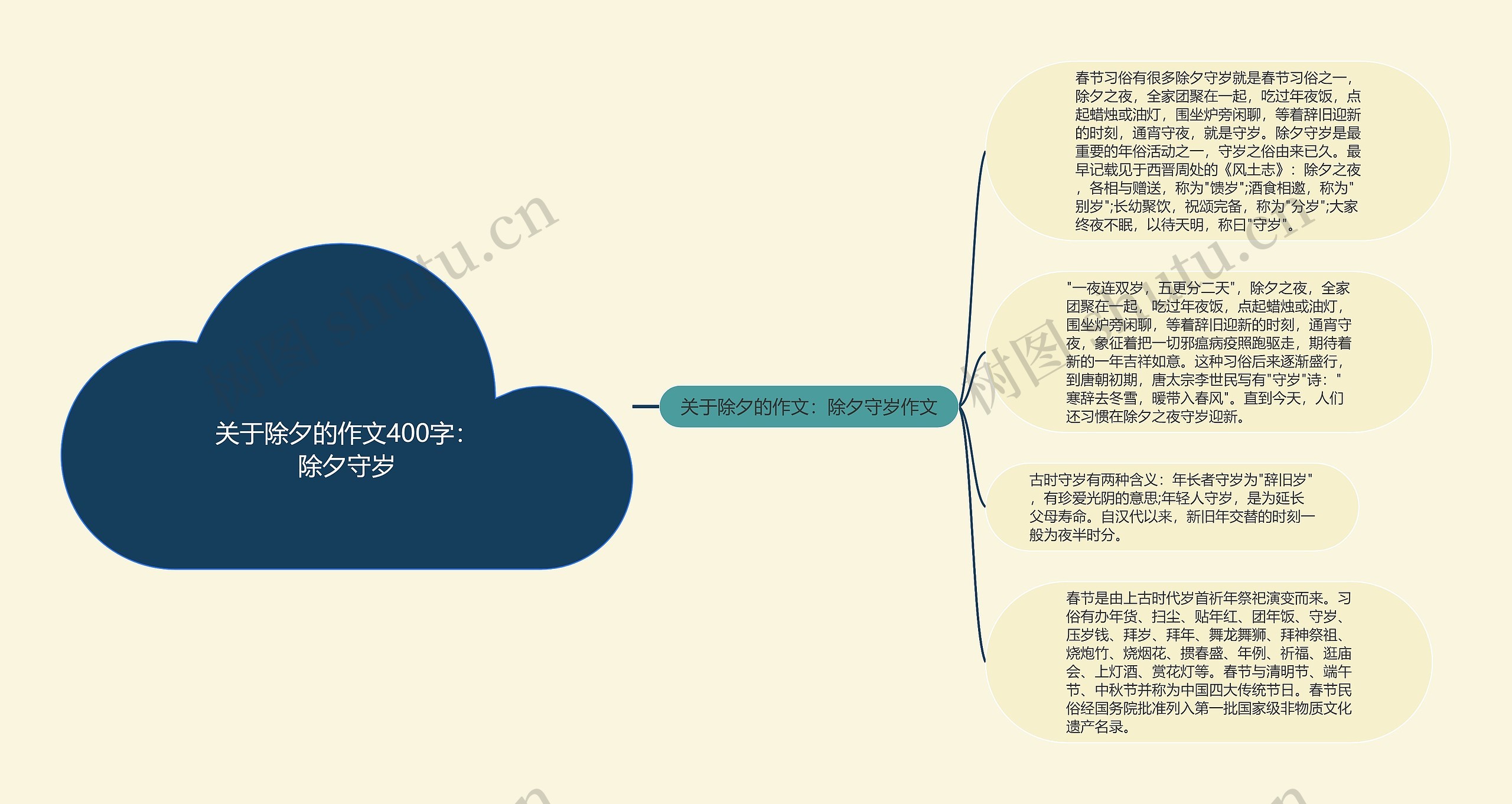 关于除夕的作文400字：除夕守岁思维导图