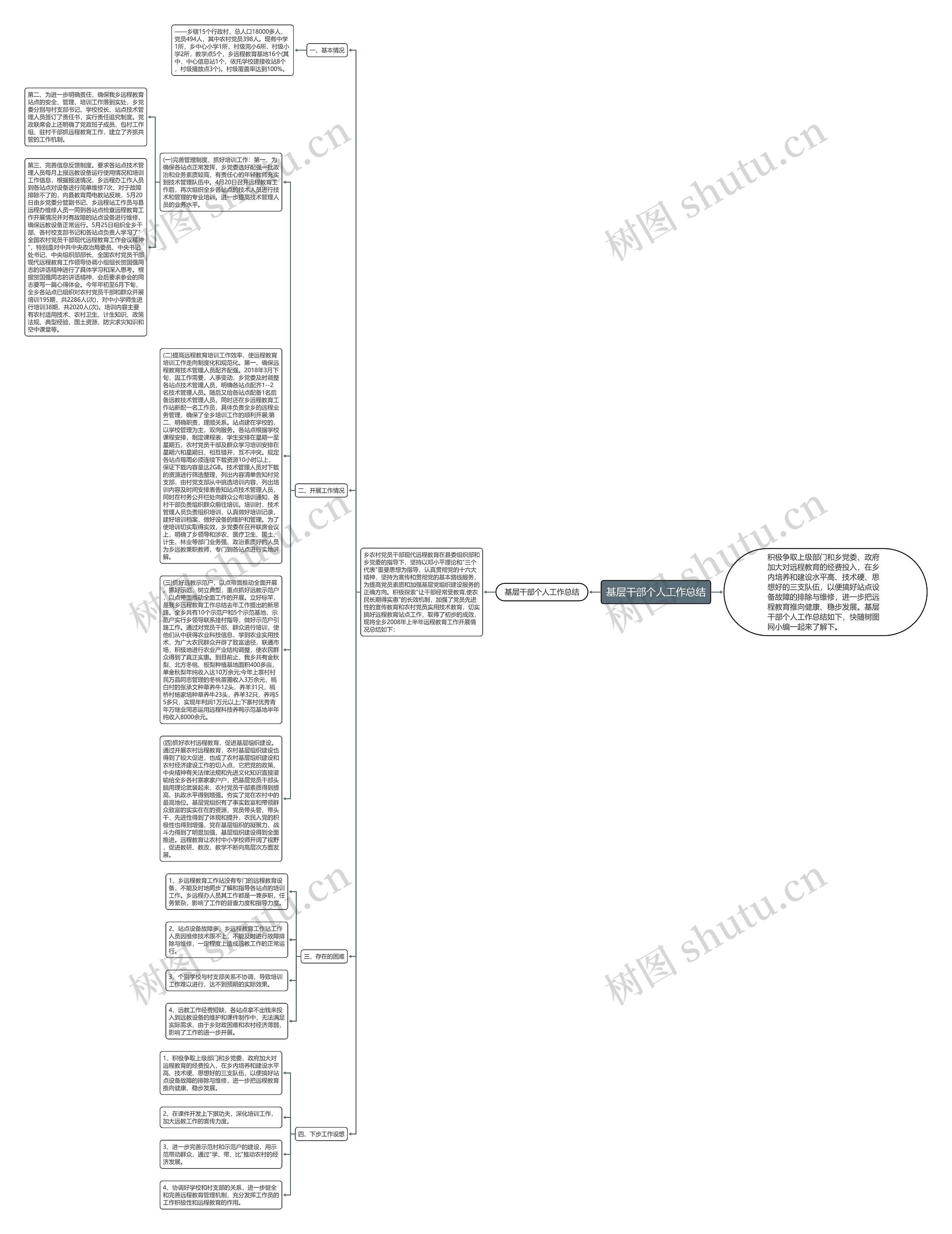 基层干部个人工作总结思维导图