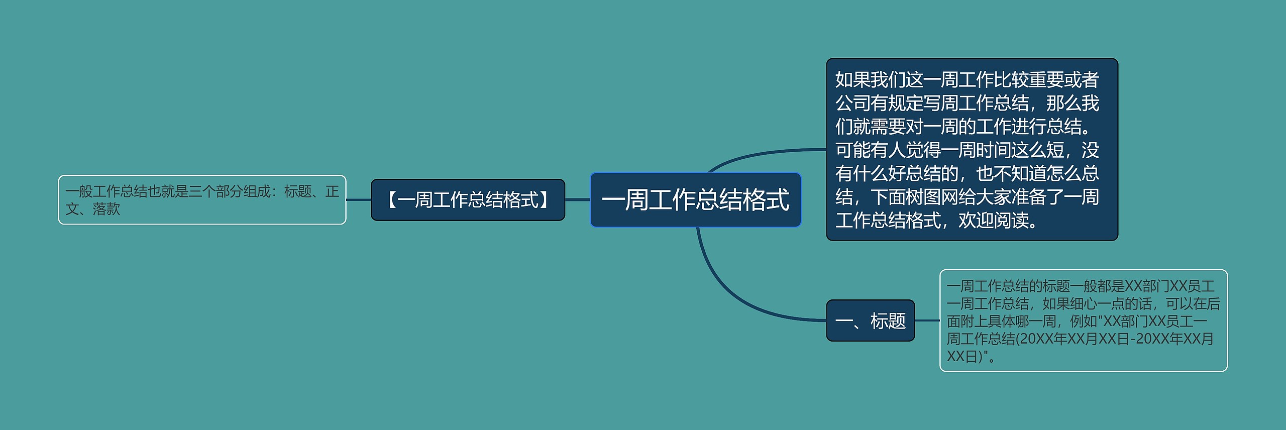 一周工作总结格式思维导图