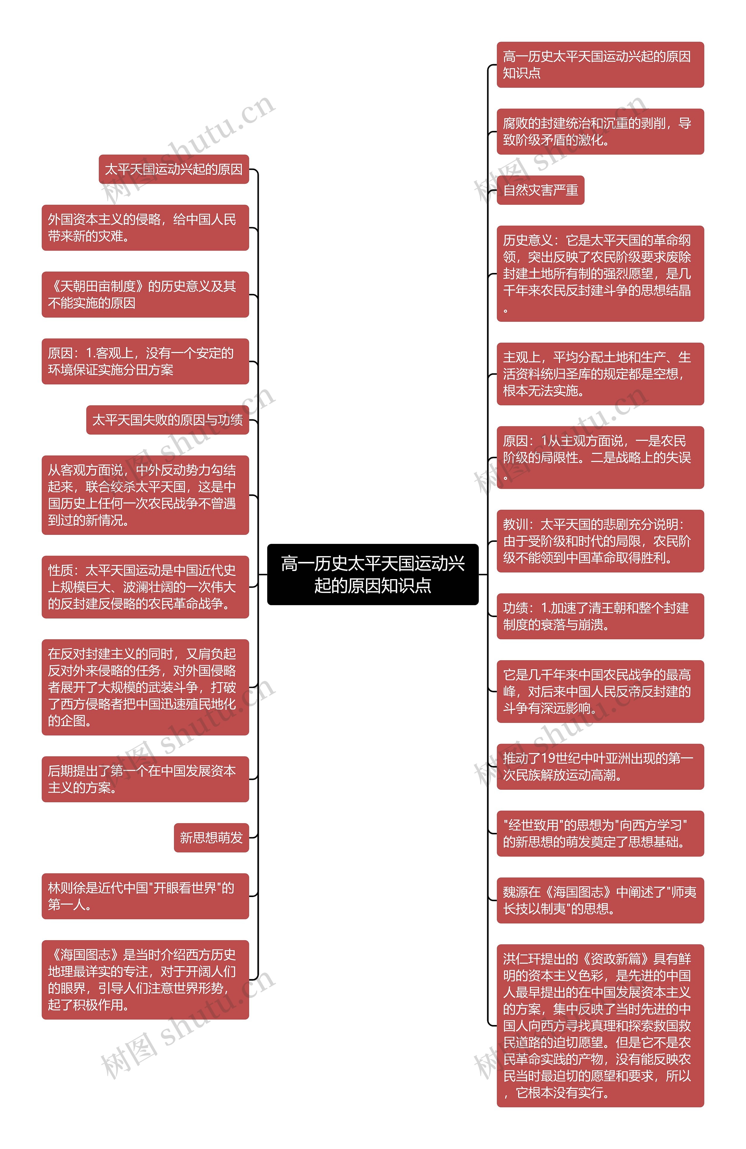 高一历史太平天国运动兴起的原因知识点