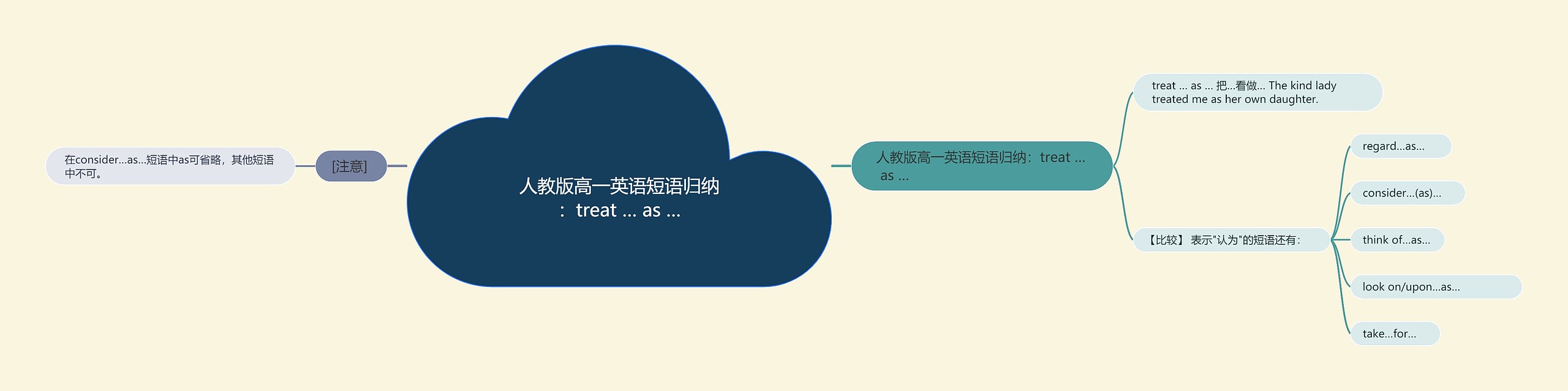 人教版高一英语短语归纳:treat … as …思维导图高清图 人教版高一英语短语归纳:treat … as …思维导图