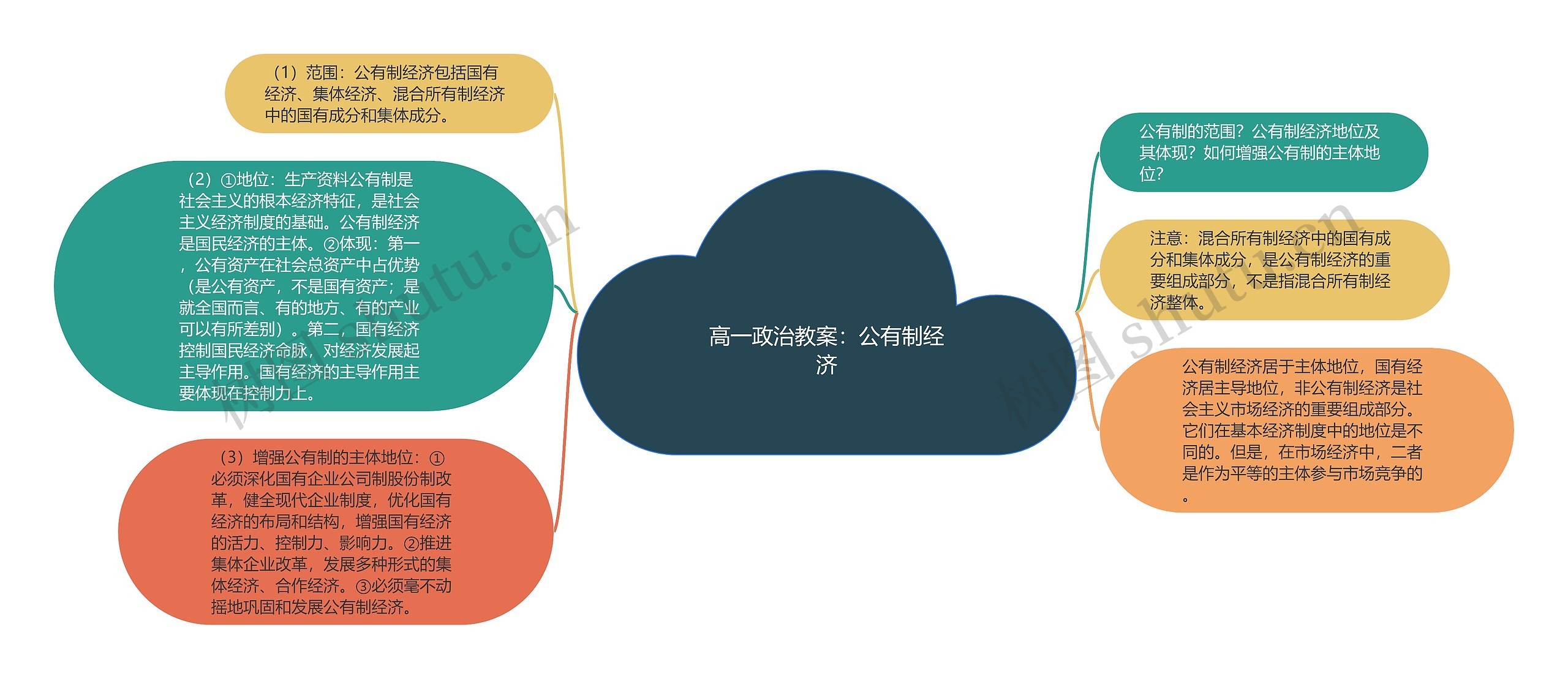 高一政治教案：公有制经济思维导图