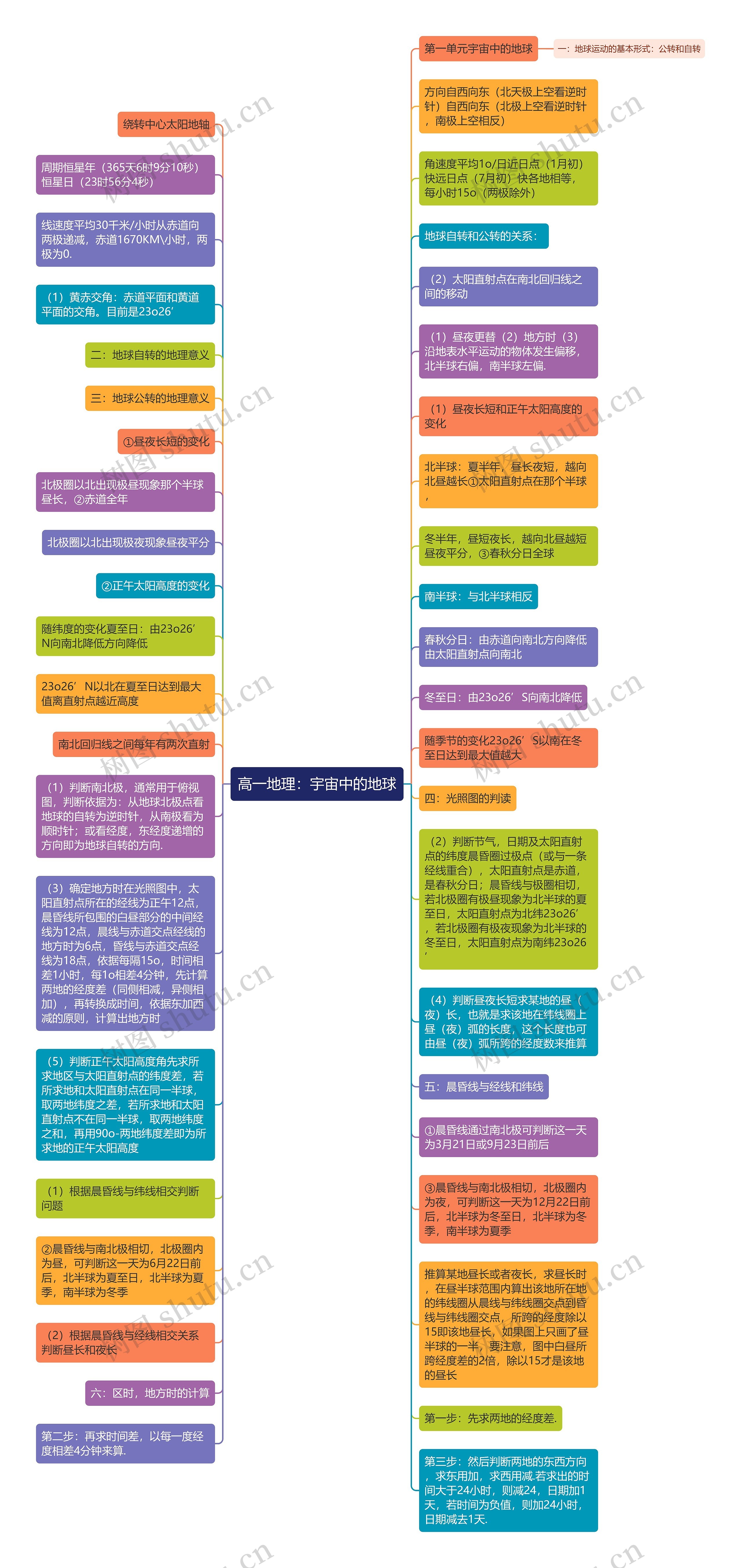 高一地理：宇宙中的地球思维导图