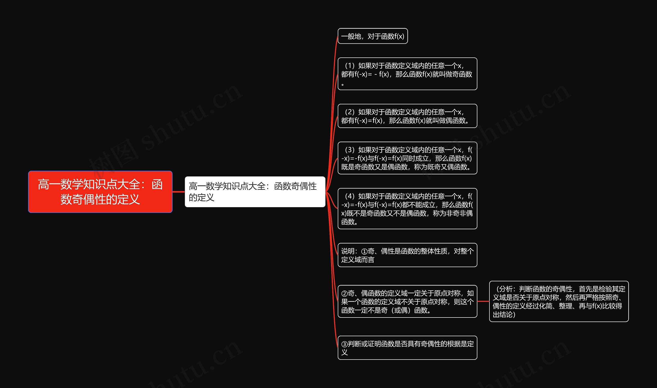 高一数学知识点大全：函数奇偶性的定义思维导图