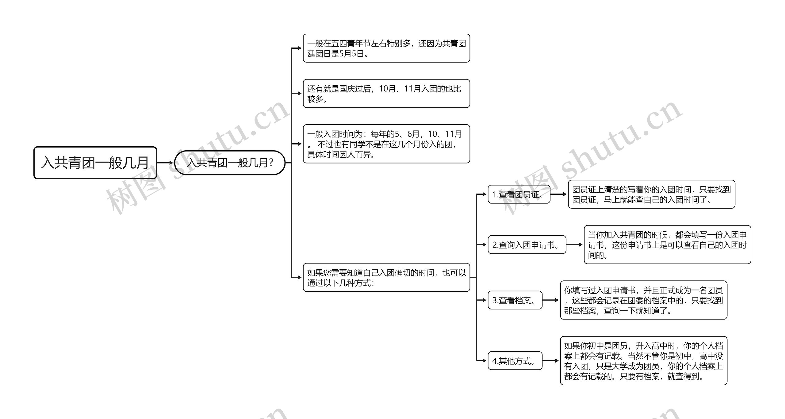 入共青团一般几月