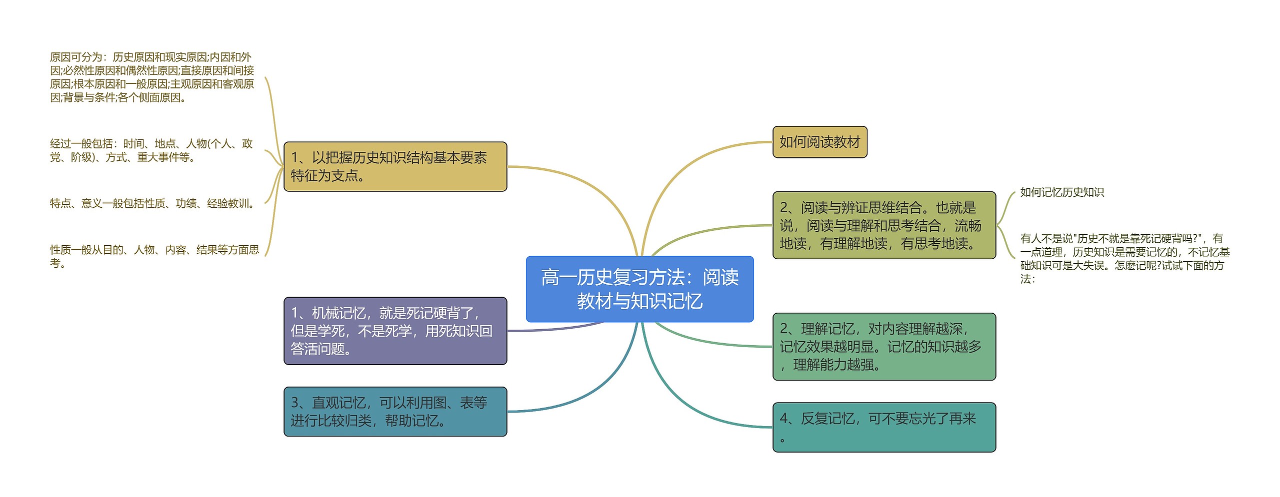 高一历史复习方法：阅读教材与知识记忆