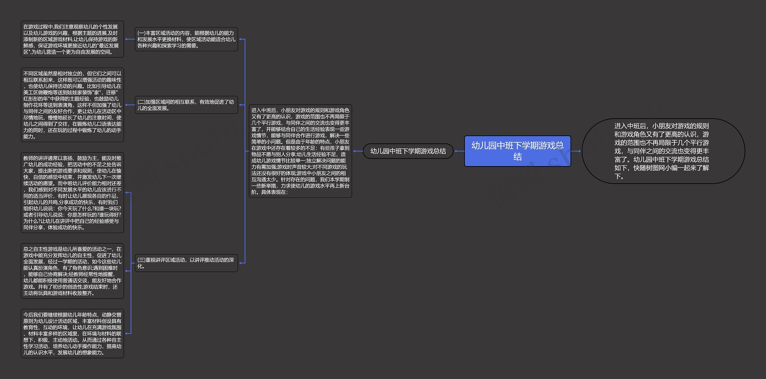 幼儿园中班下学期游戏总结思维导图