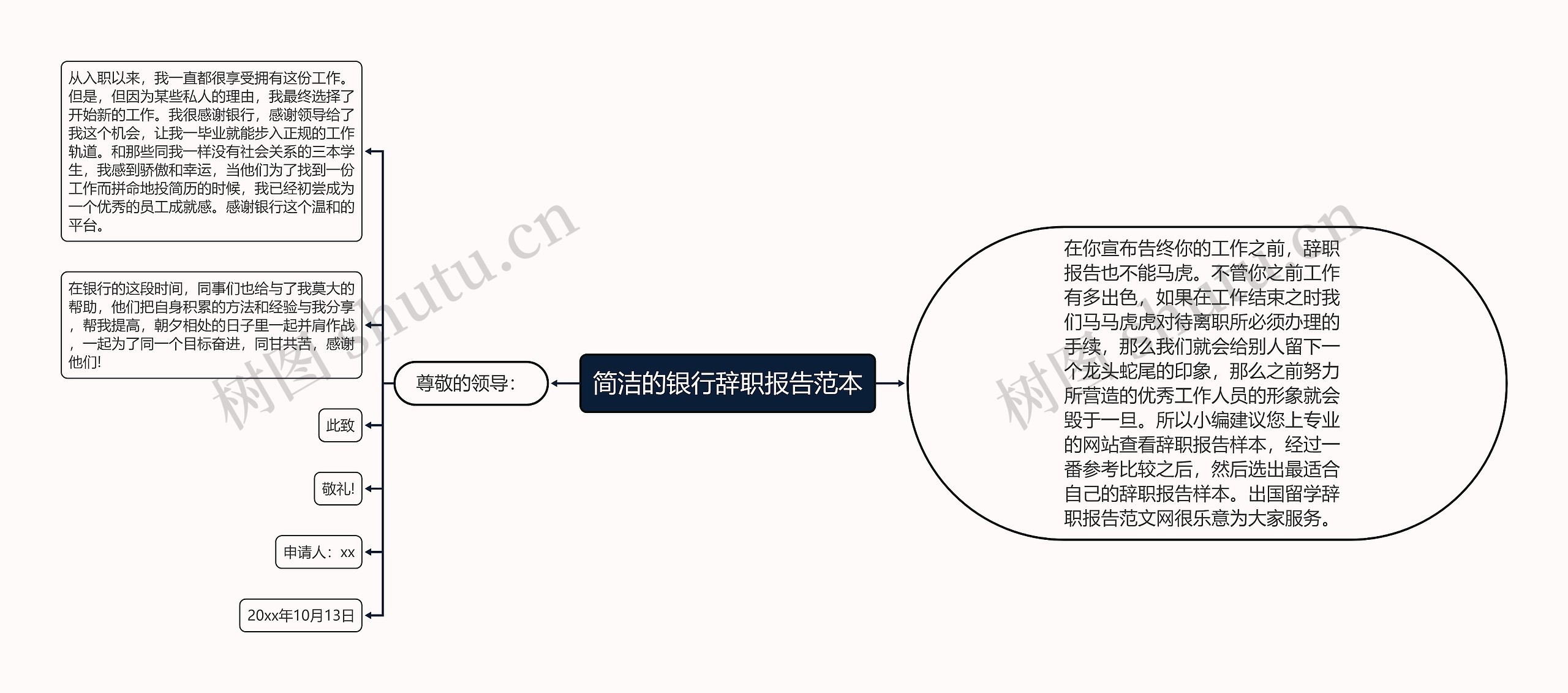 简洁的银行辞职报告范本思维导图