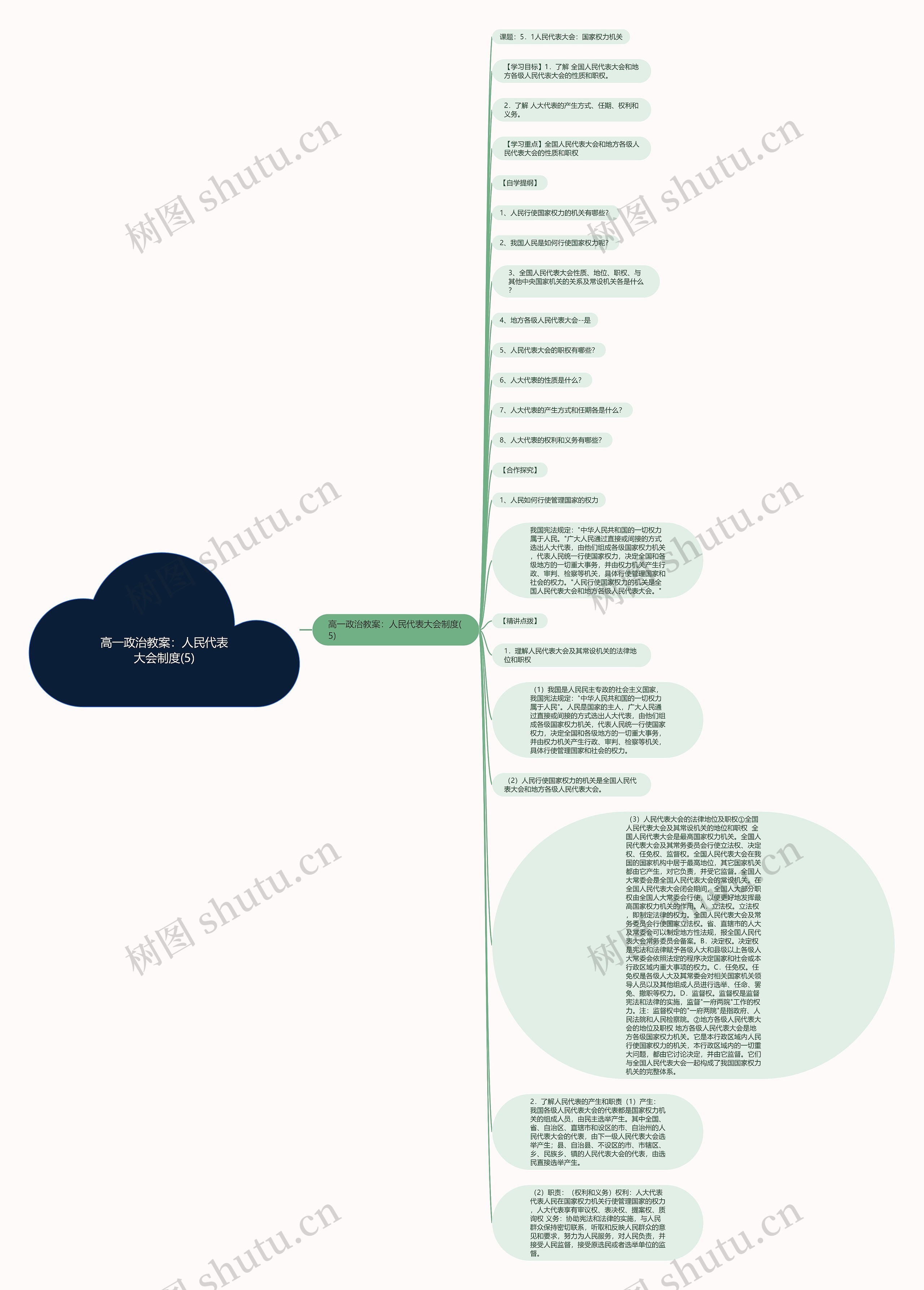高一政治教案：人民代表大会制度(5)思维导图
