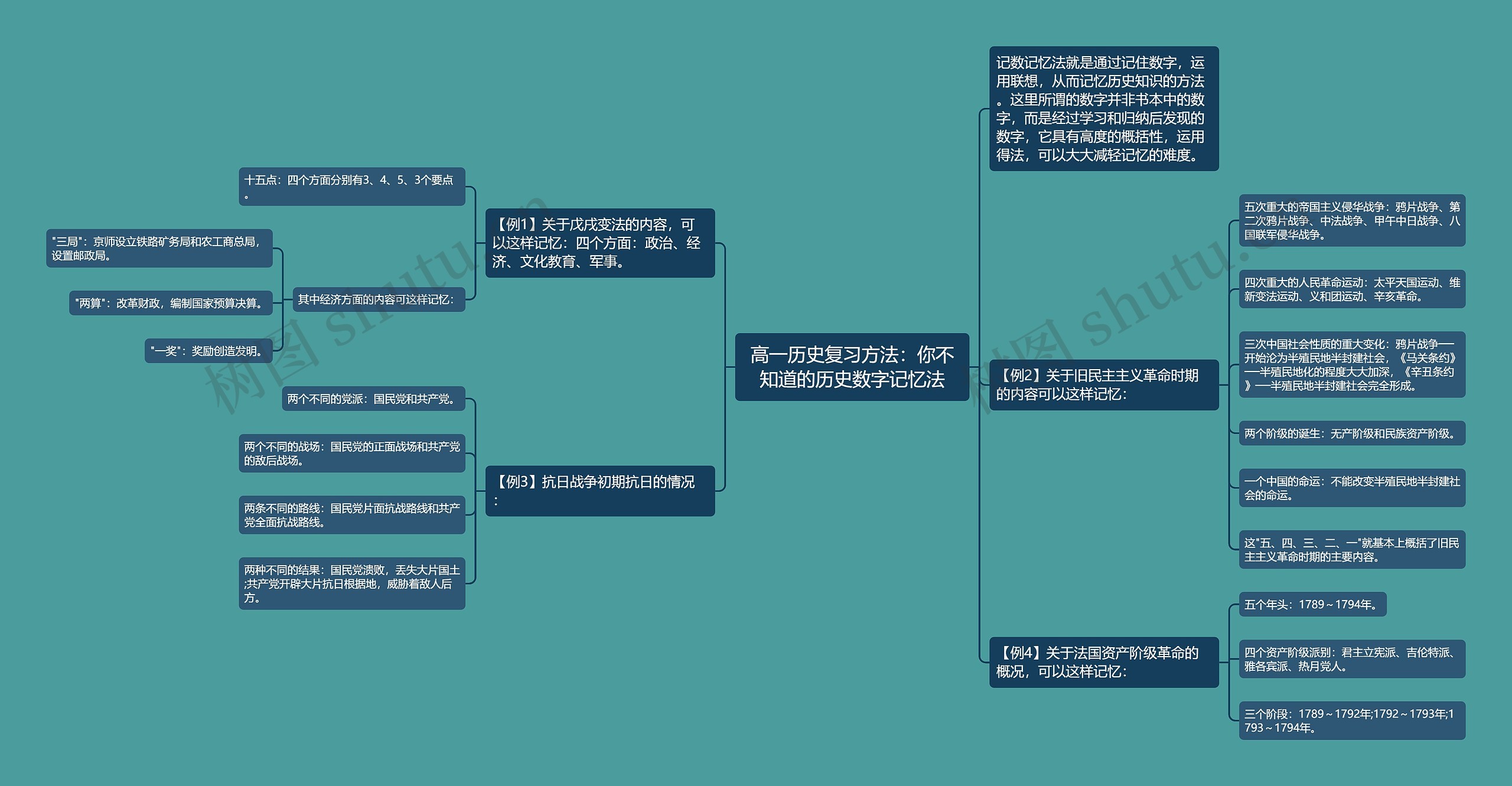 高一历史复习方法：你不知道的历史数字记忆法思维导图