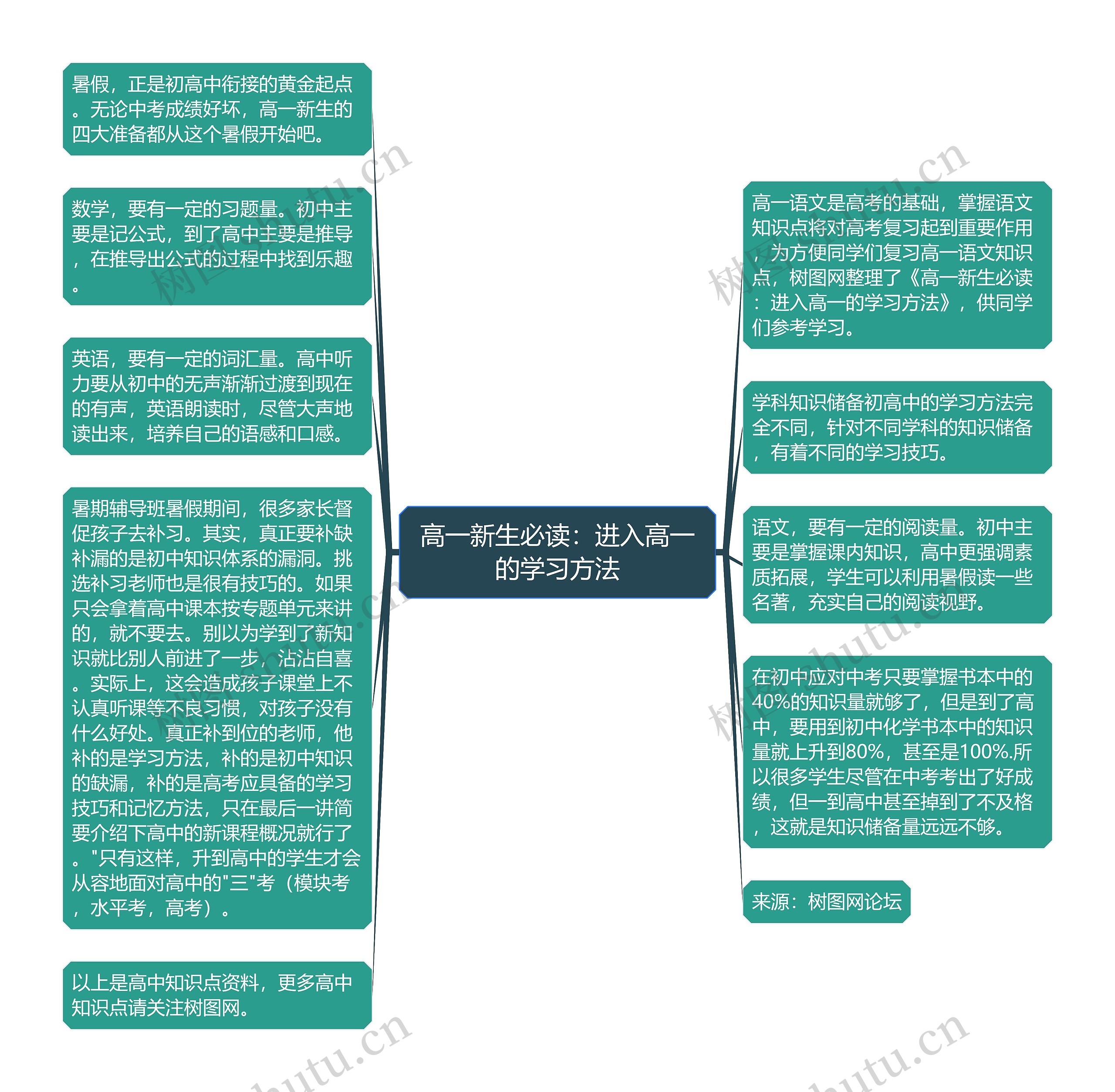 高一新生必读：进入高一的学习方法思维导图