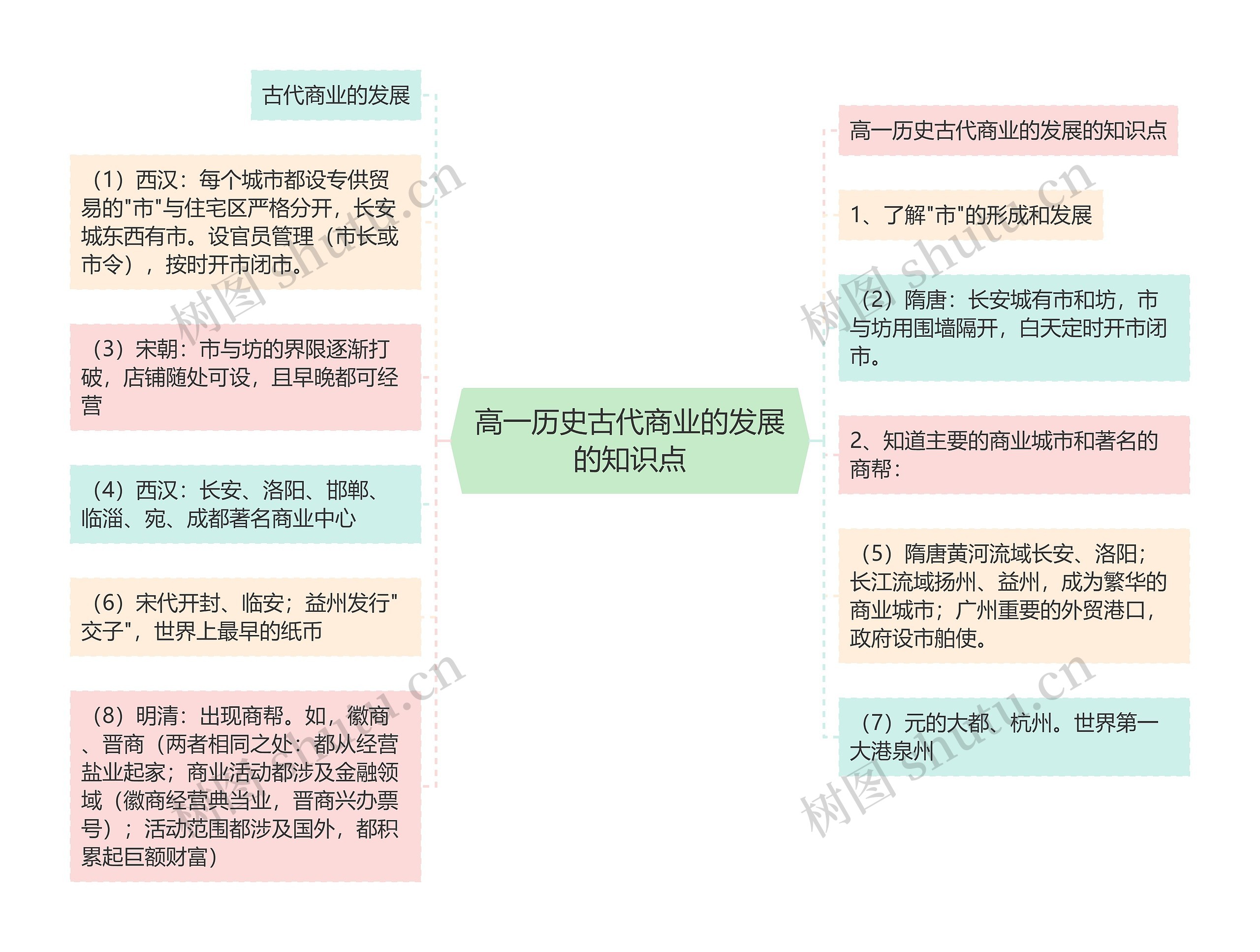 高一历史古代商业的发展的知识点